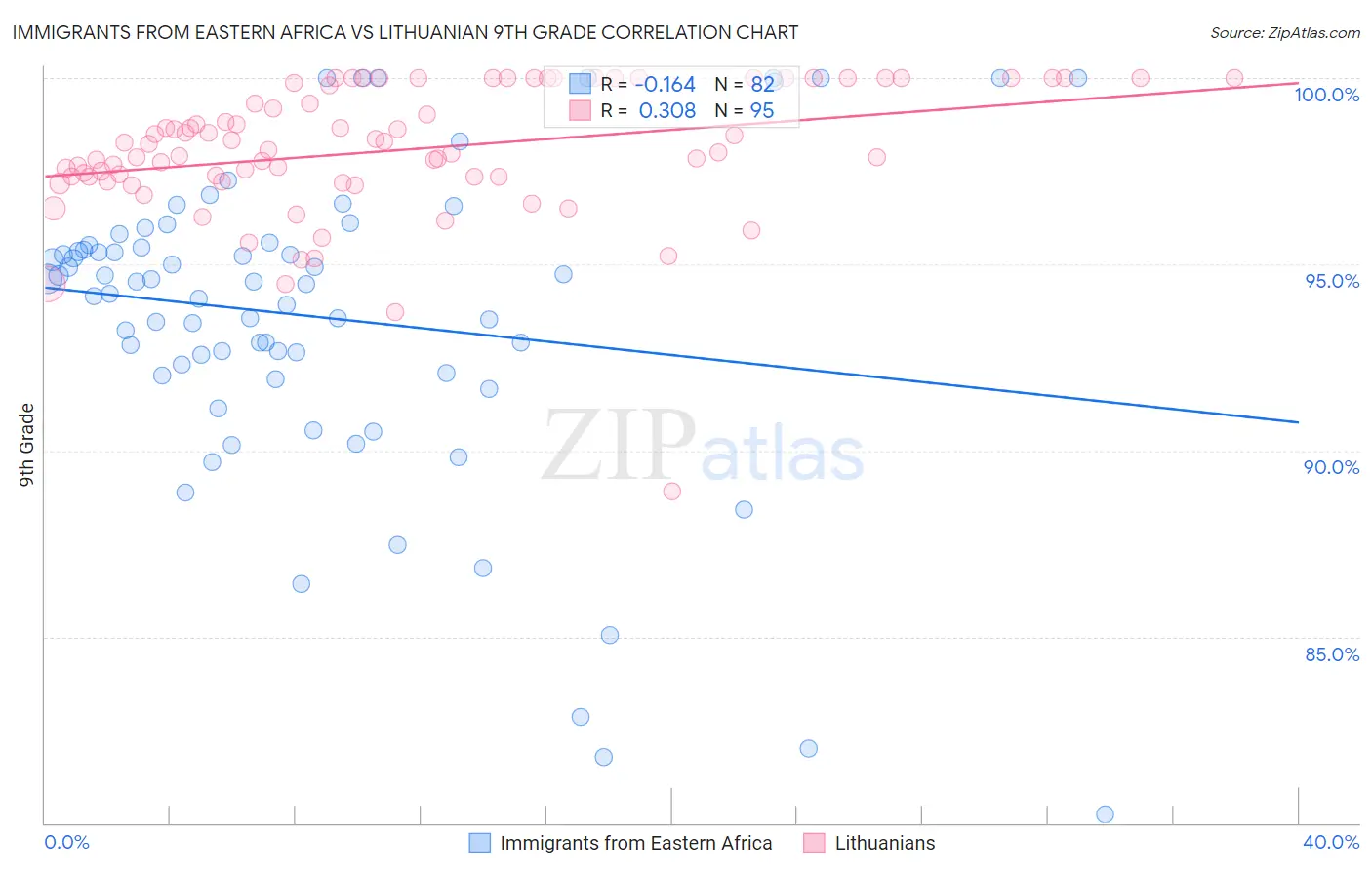 Immigrants from Eastern Africa vs Lithuanian 9th Grade