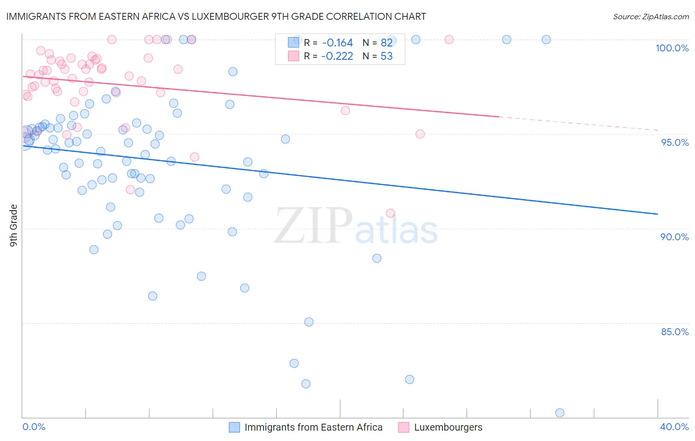 Immigrants from Eastern Africa vs Luxembourger 9th Grade