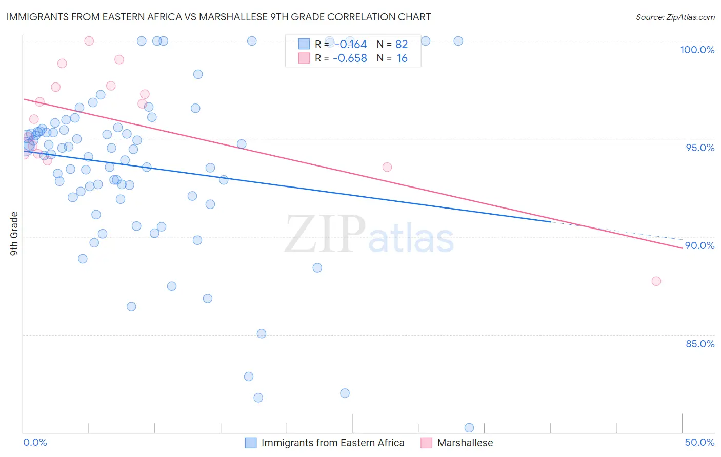 Immigrants from Eastern Africa vs Marshallese 9th Grade
