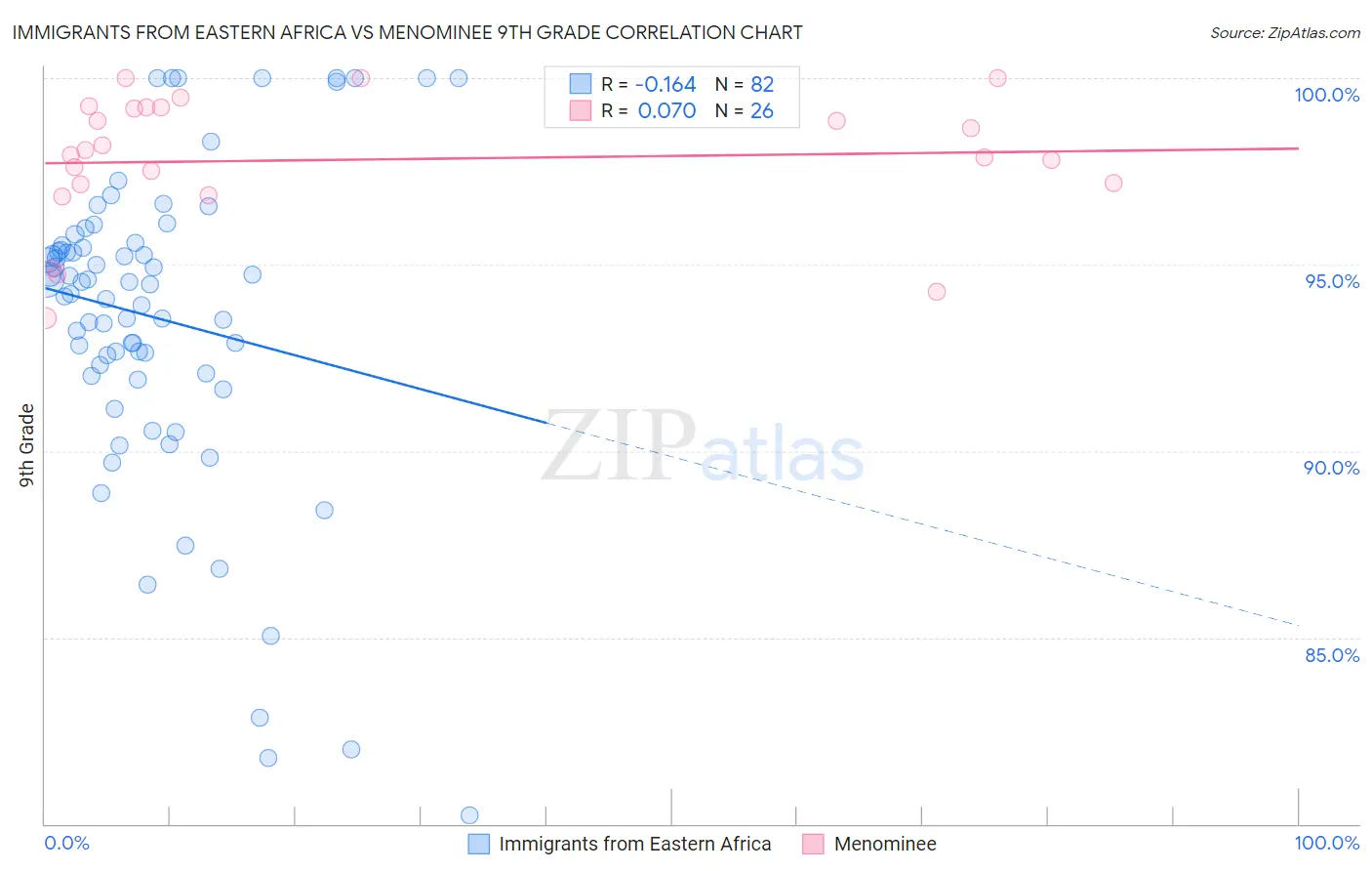 Immigrants from Eastern Africa vs Menominee 9th Grade