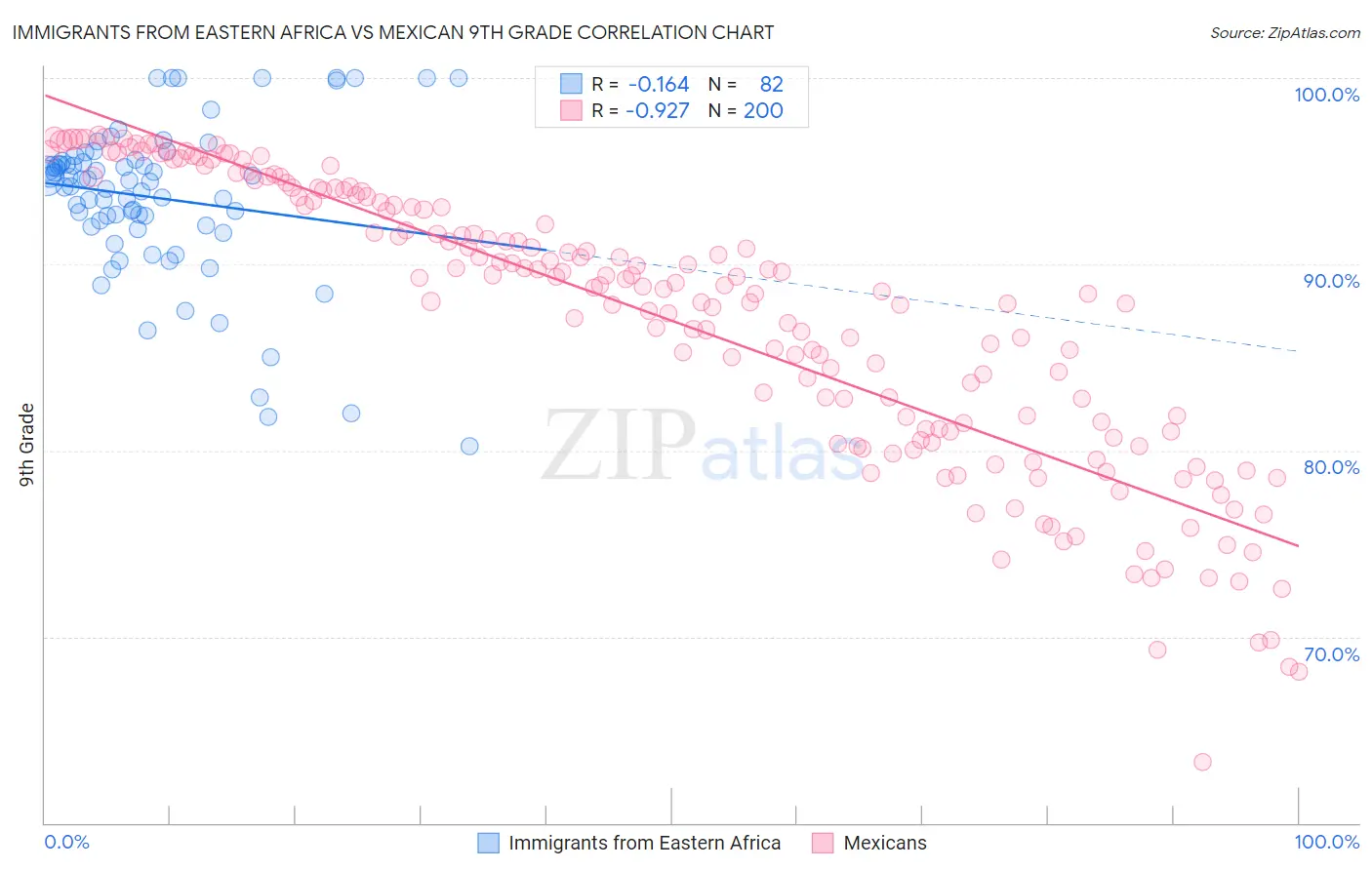 Immigrants from Eastern Africa vs Mexican 9th Grade