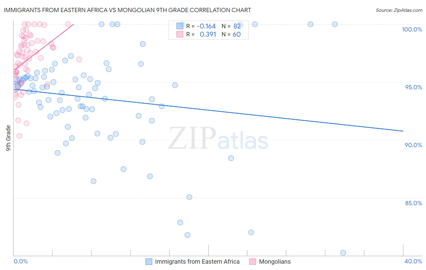 Immigrants from Eastern Africa vs Mongolian 9th Grade