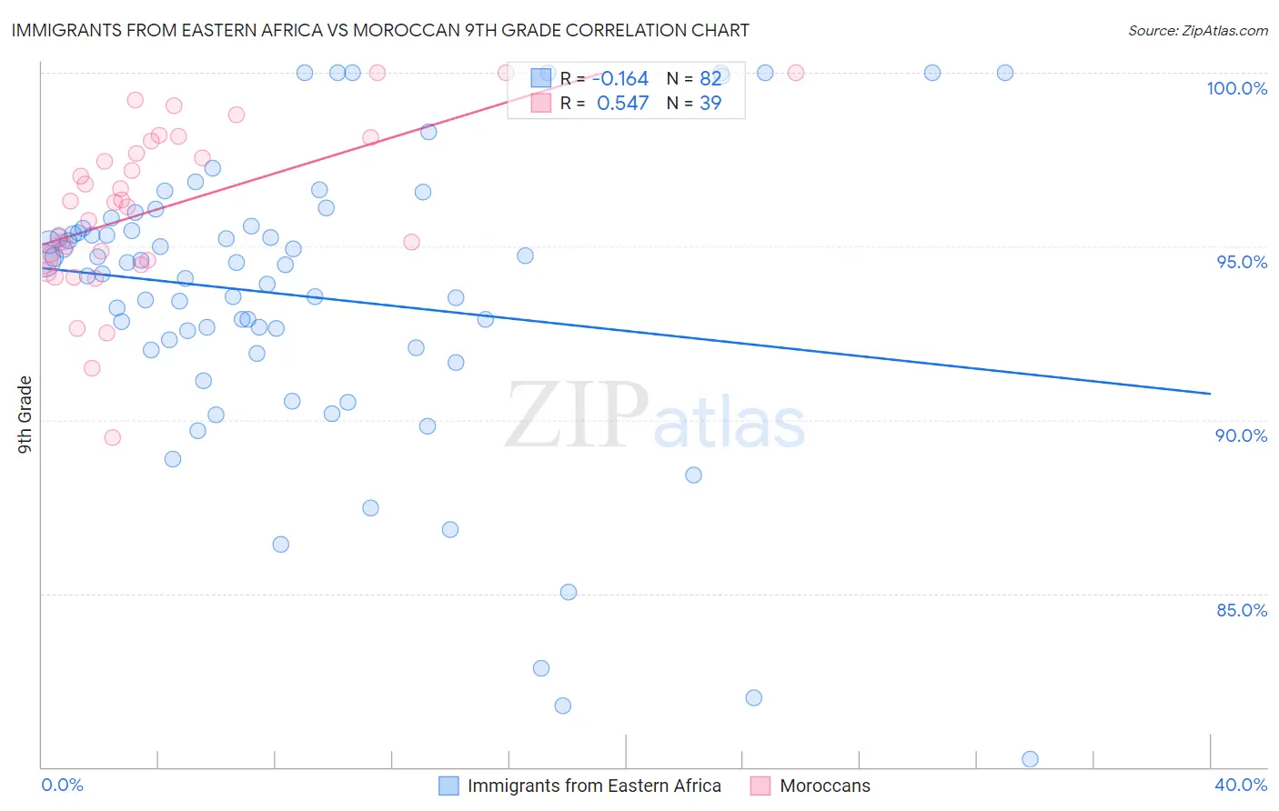 Immigrants from Eastern Africa vs Moroccan 9th Grade