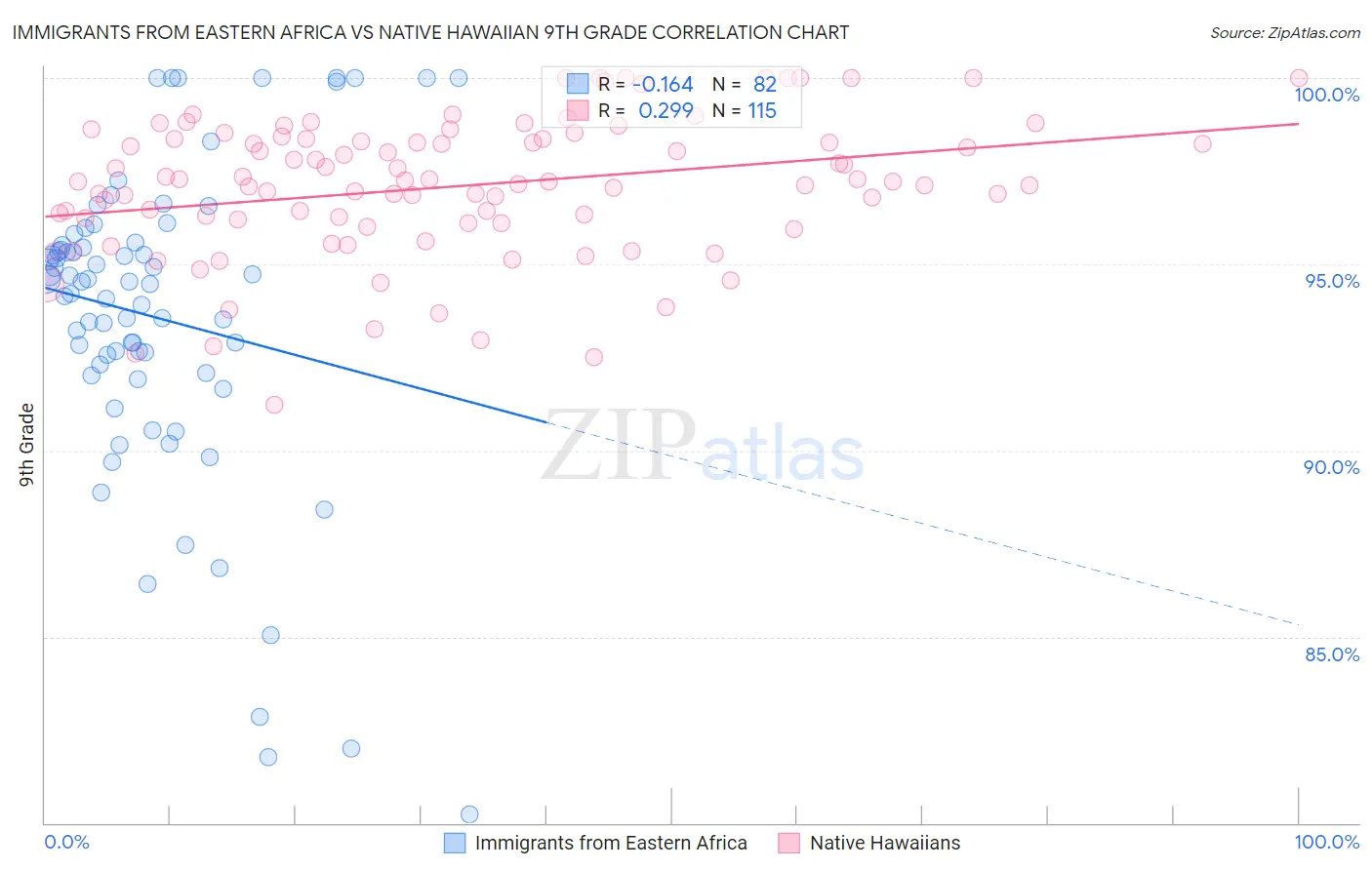 Immigrants from Eastern Africa vs Native Hawaiian 9th Grade