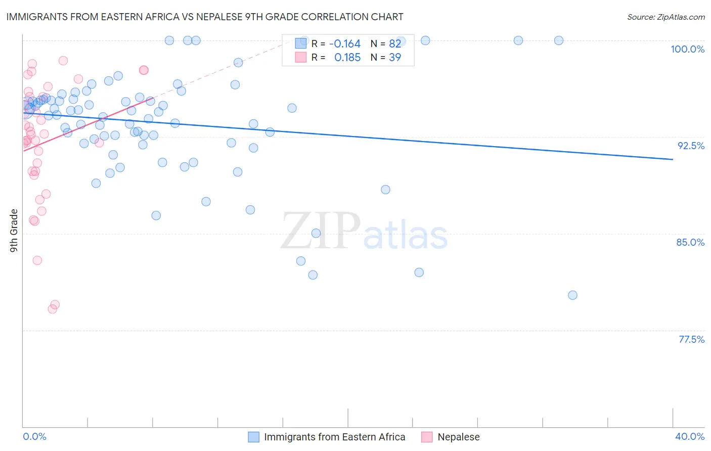 Immigrants from Eastern Africa vs Nepalese 9th Grade