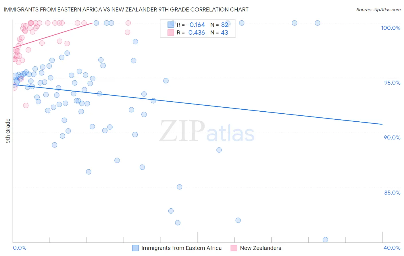 Immigrants from Eastern Africa vs New Zealander 9th Grade