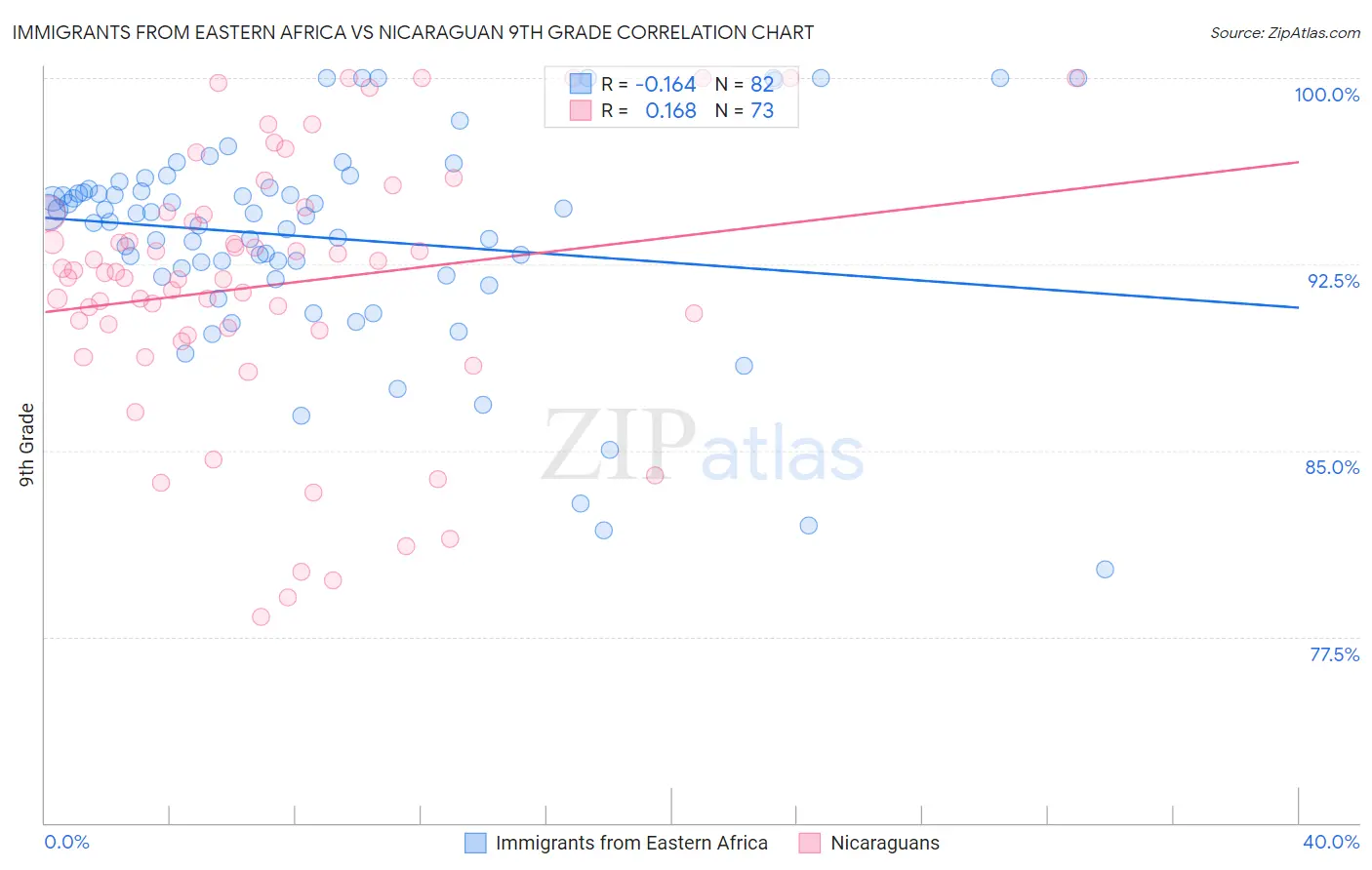 Immigrants from Eastern Africa vs Nicaraguan 9th Grade