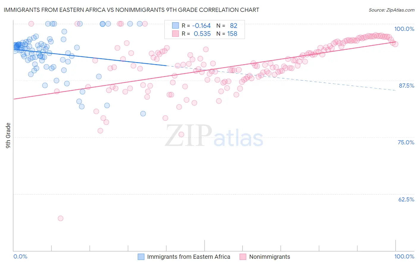 Immigrants from Eastern Africa vs Nonimmigrants 9th Grade