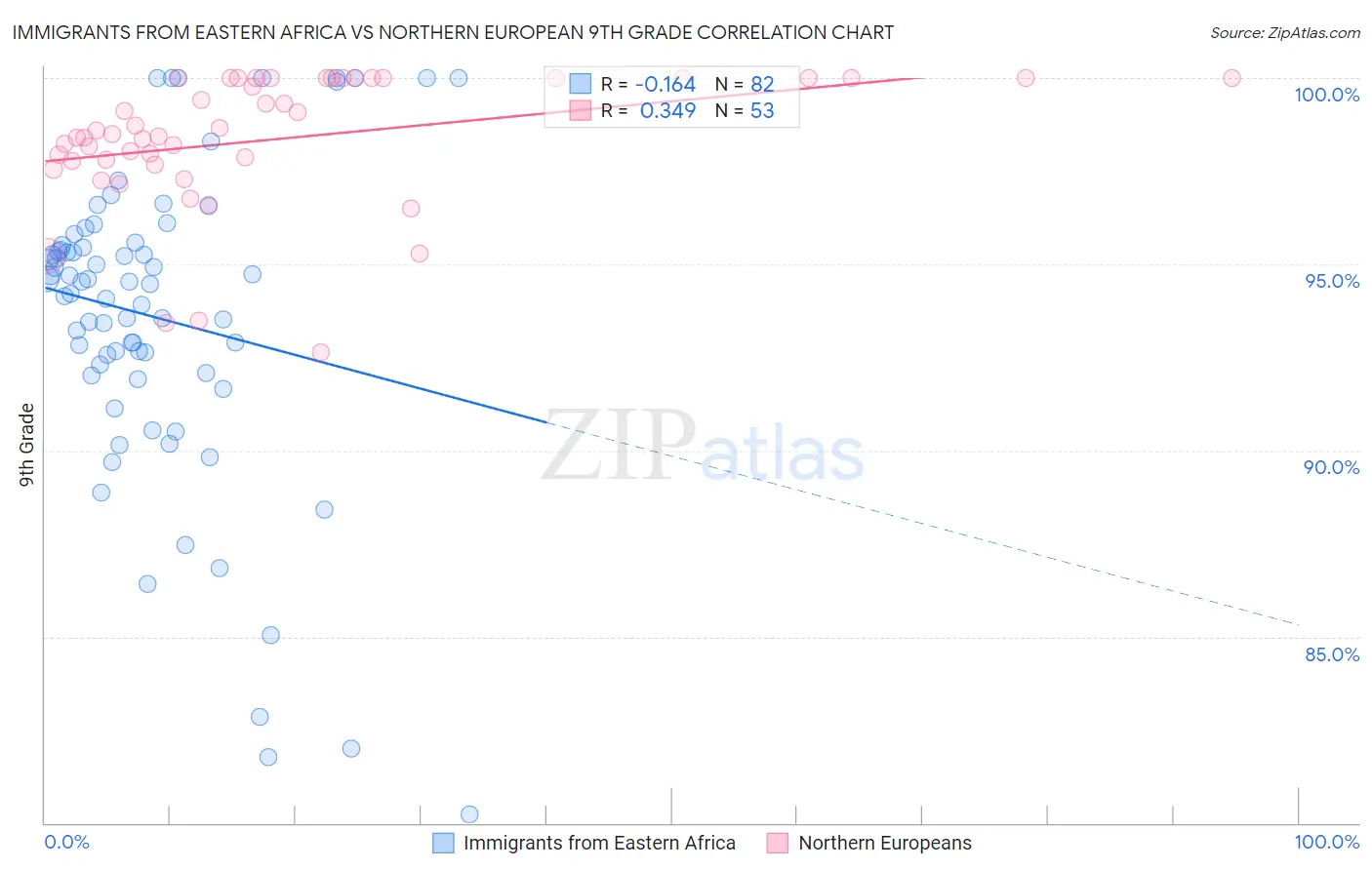 Immigrants from Eastern Africa vs Northern European 9th Grade