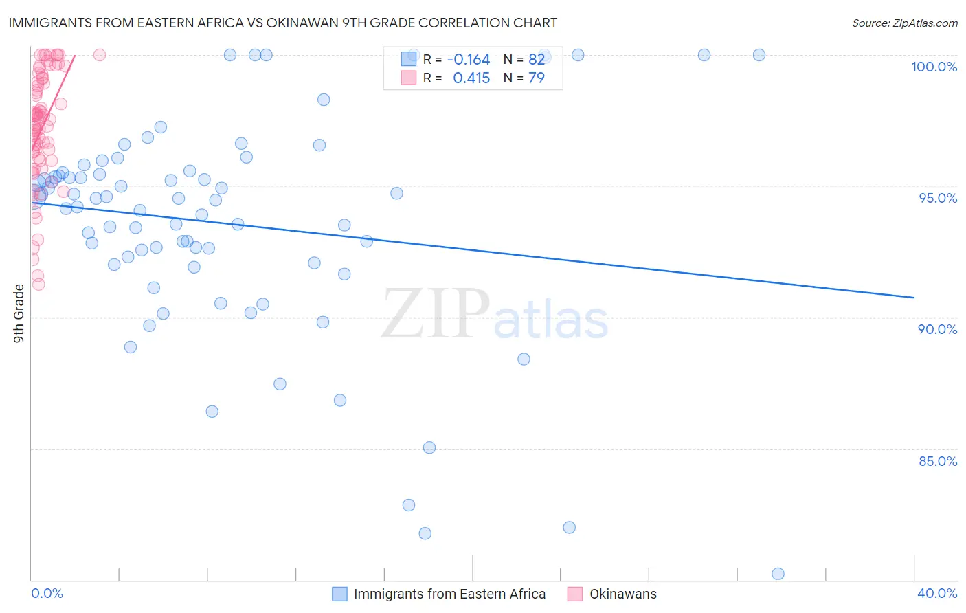 Immigrants from Eastern Africa vs Okinawan 9th Grade