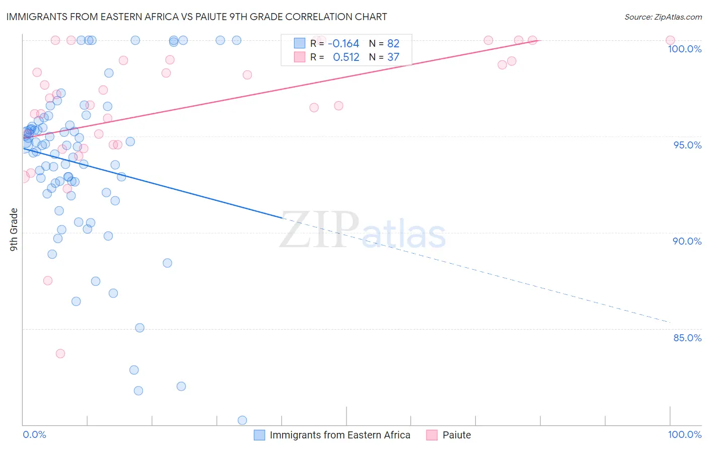 Immigrants from Eastern Africa vs Paiute 9th Grade