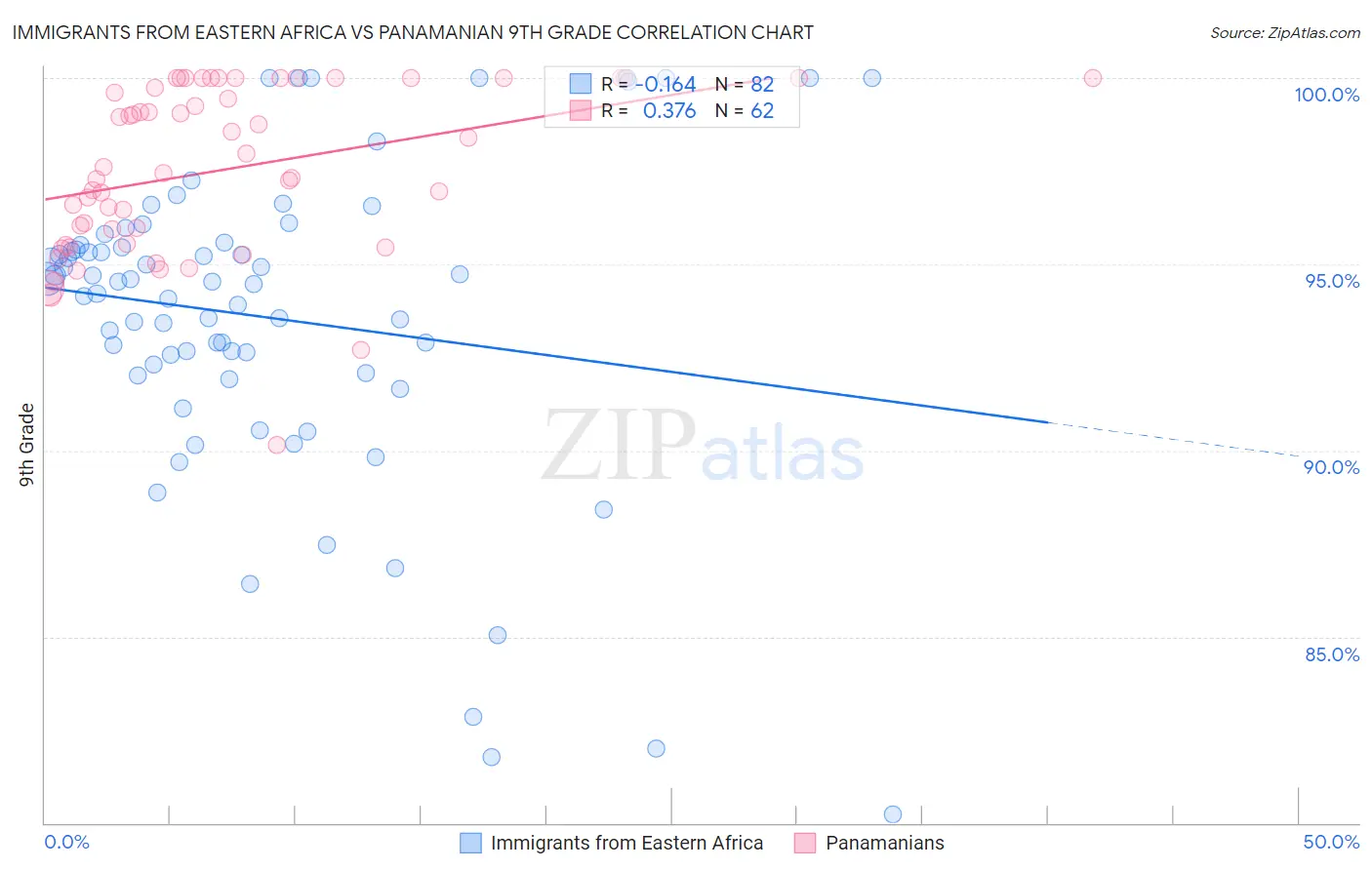 Immigrants from Eastern Africa vs Panamanian 9th Grade