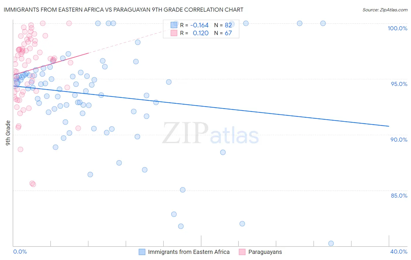 Immigrants from Eastern Africa vs Paraguayan 9th Grade