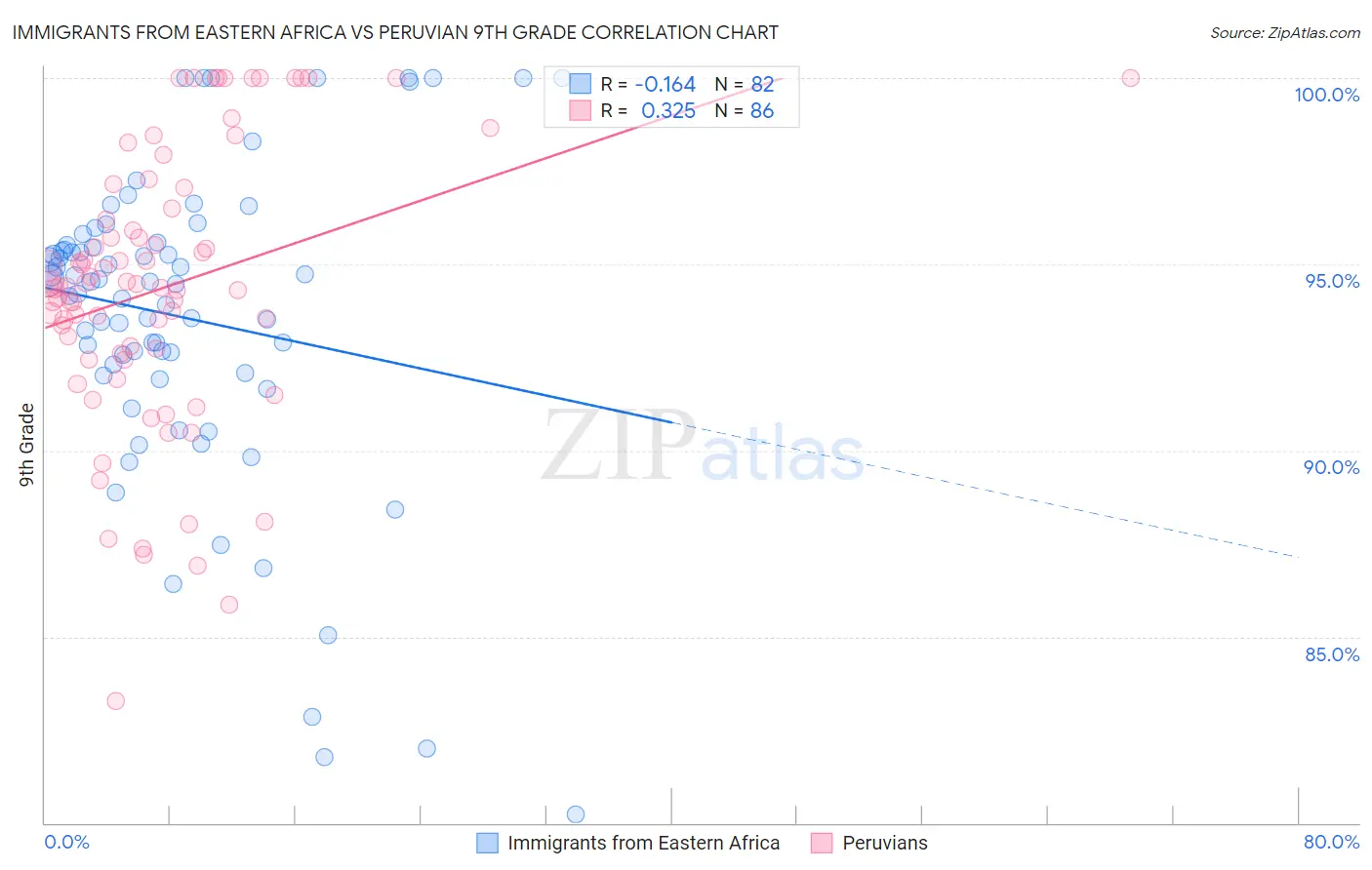 Immigrants from Eastern Africa vs Peruvian 9th Grade