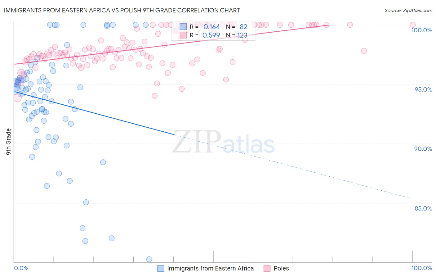 Immigrants from Eastern Africa vs Polish 9th Grade