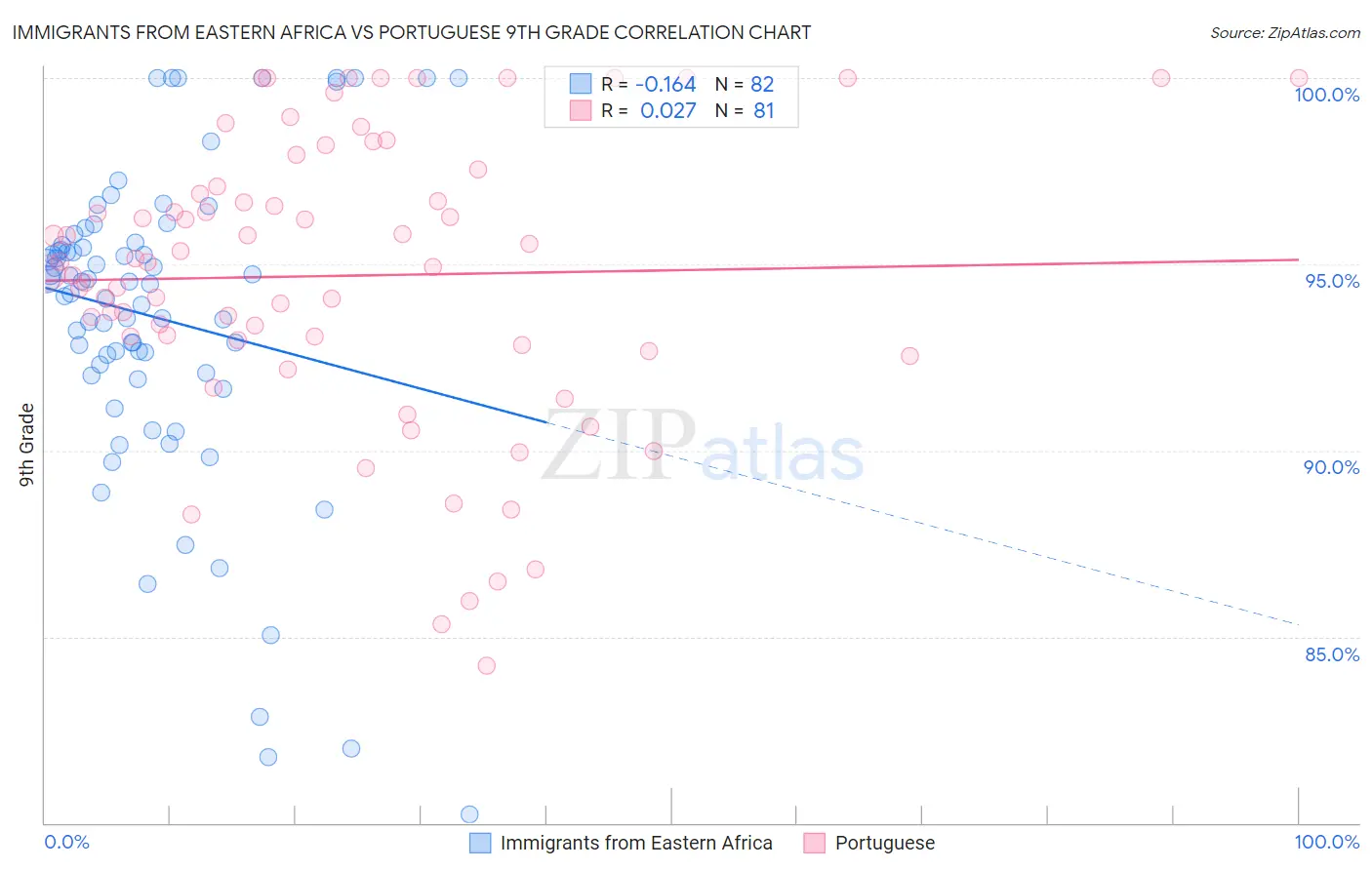 Immigrants from Eastern Africa vs Portuguese 9th Grade