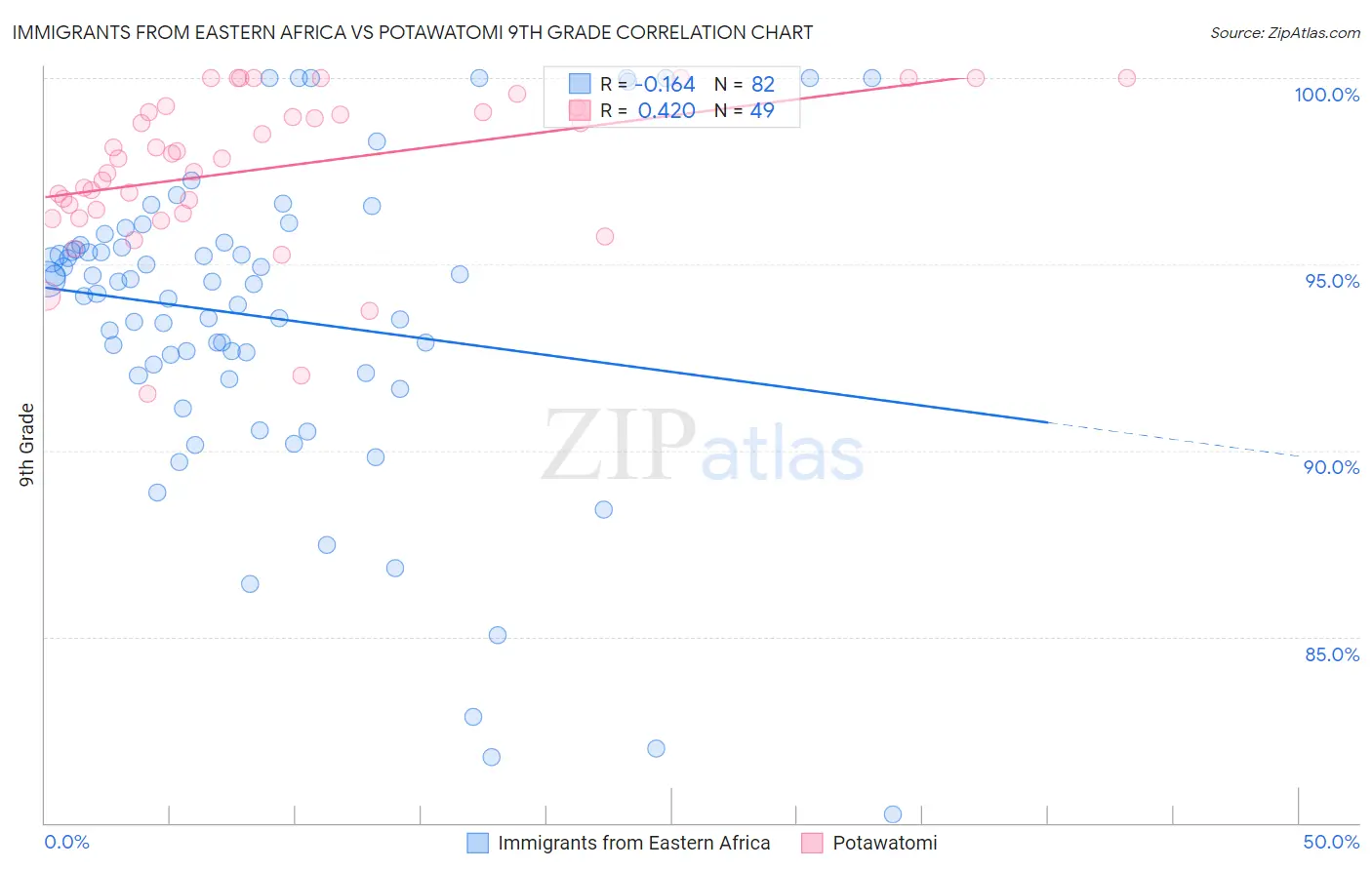 Immigrants from Eastern Africa vs Potawatomi 9th Grade