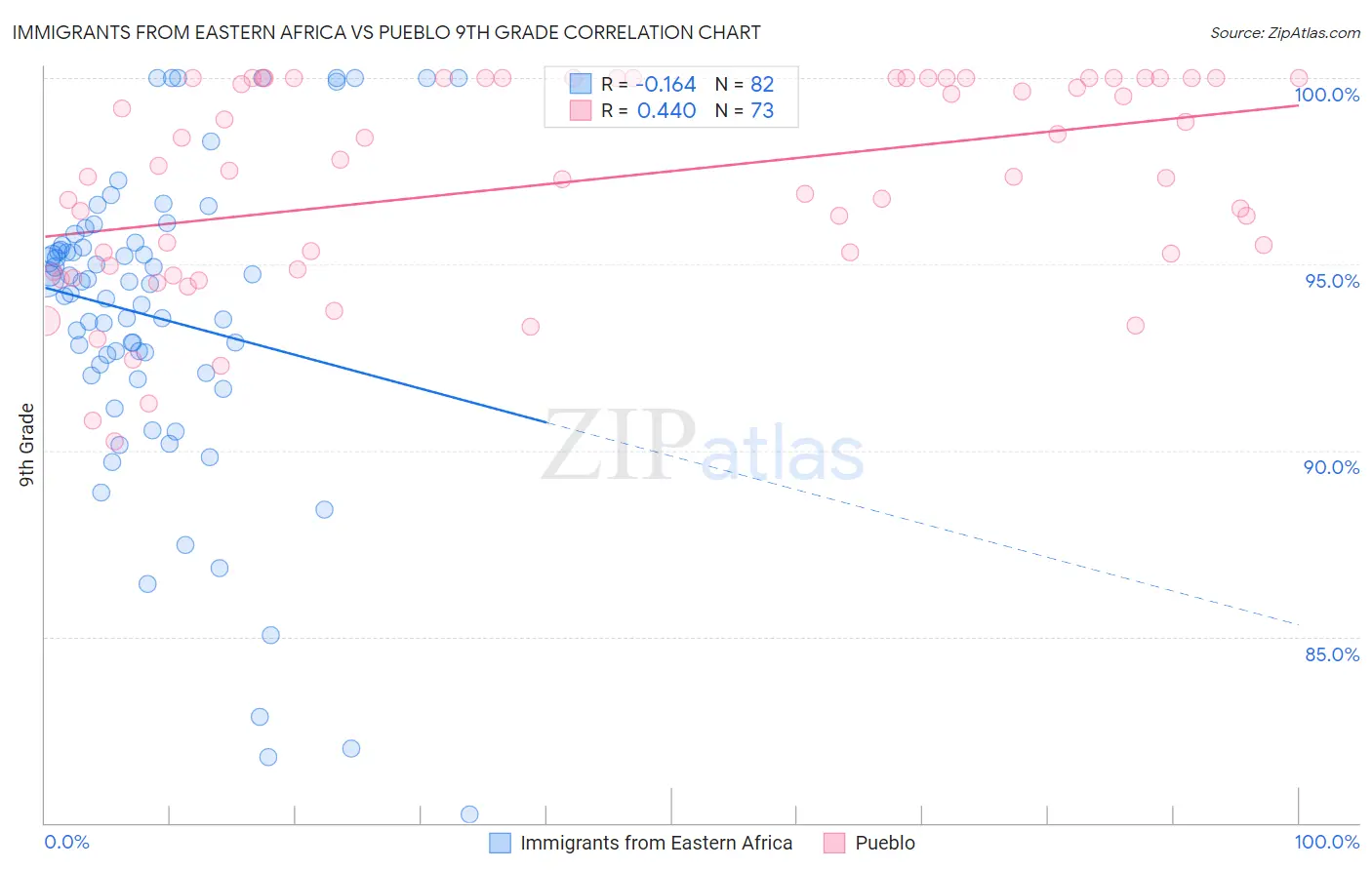 Immigrants from Eastern Africa vs Pueblo 9th Grade