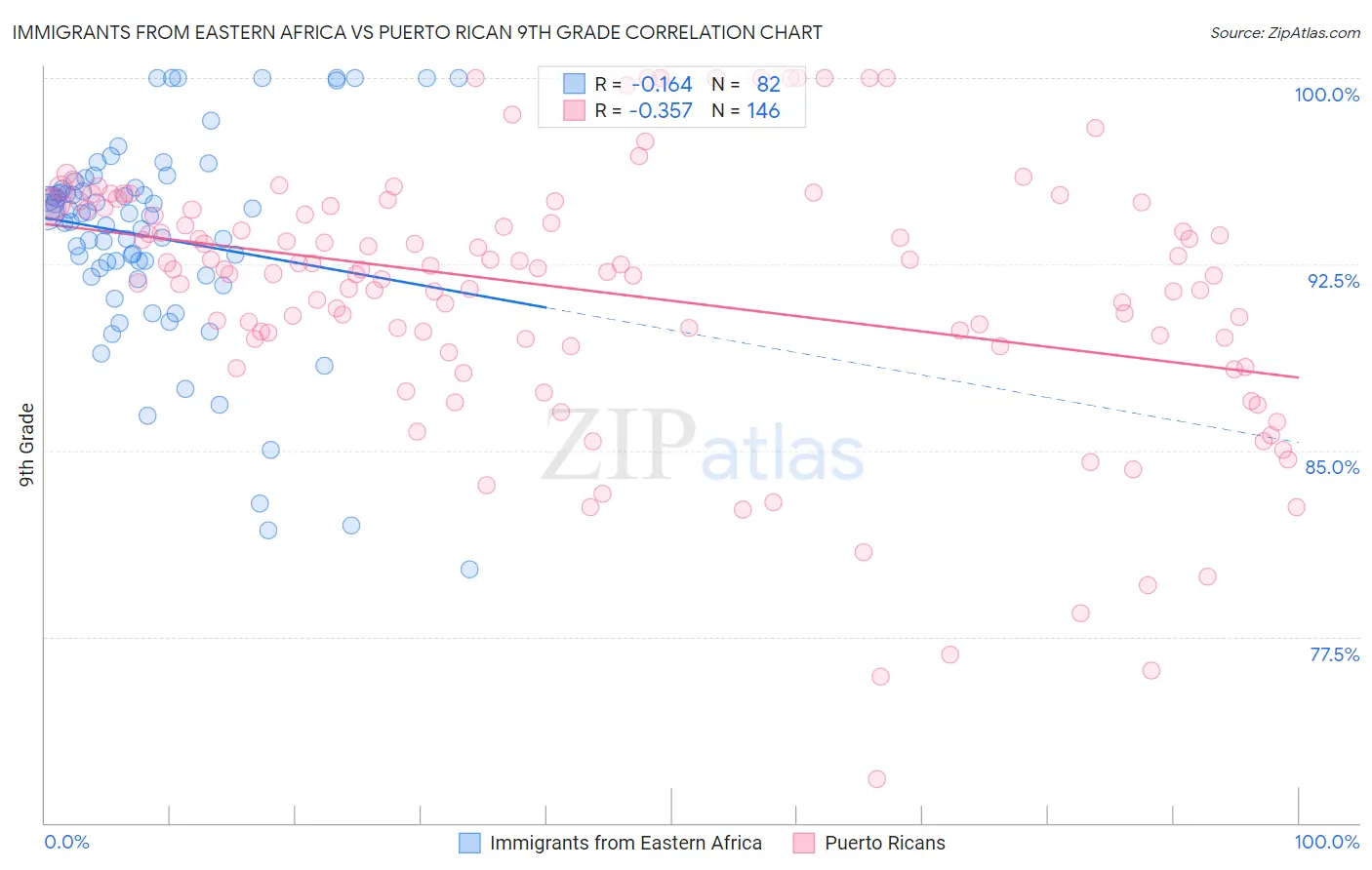 Immigrants from Eastern Africa vs Puerto Rican 9th Grade