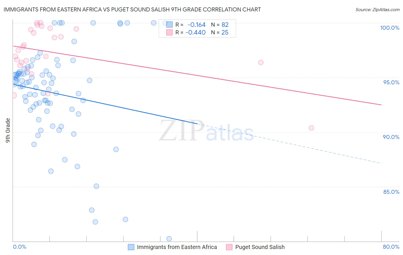 Immigrants from Eastern Africa vs Puget Sound Salish 9th Grade