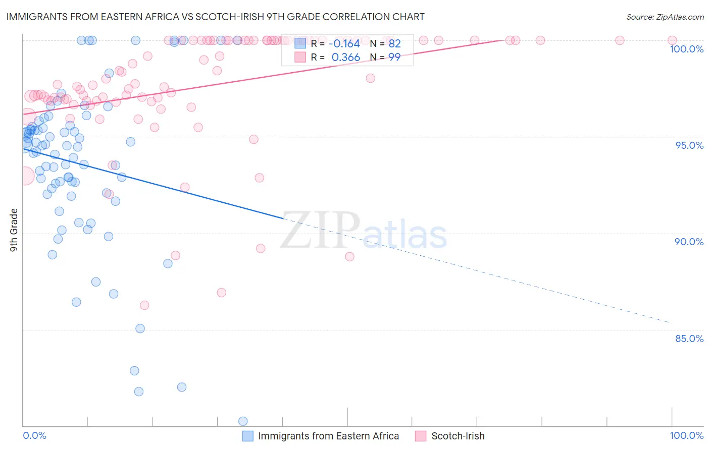 Immigrants from Eastern Africa vs Scotch-Irish 9th Grade