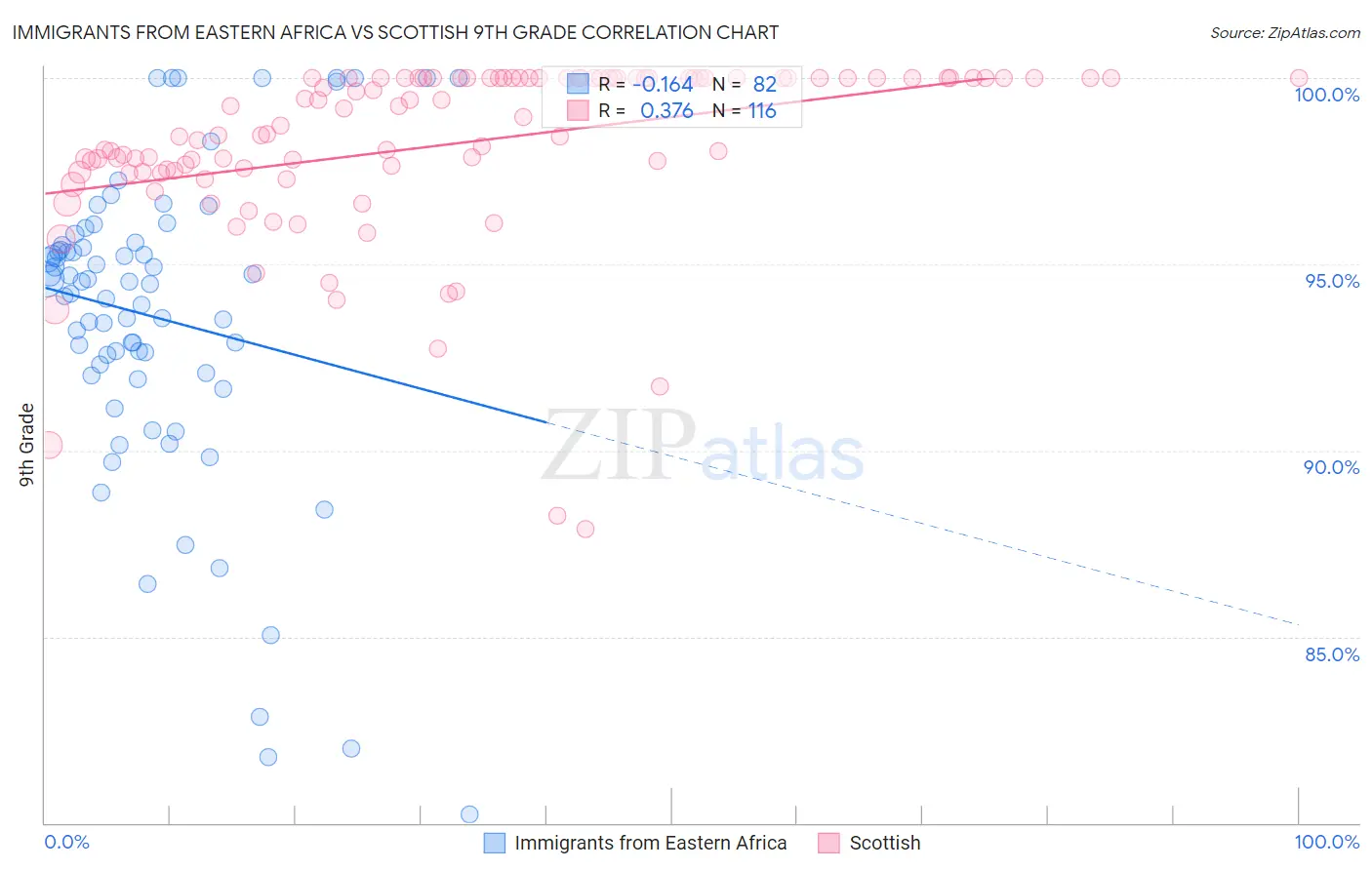 Immigrants from Eastern Africa vs Scottish 9th Grade