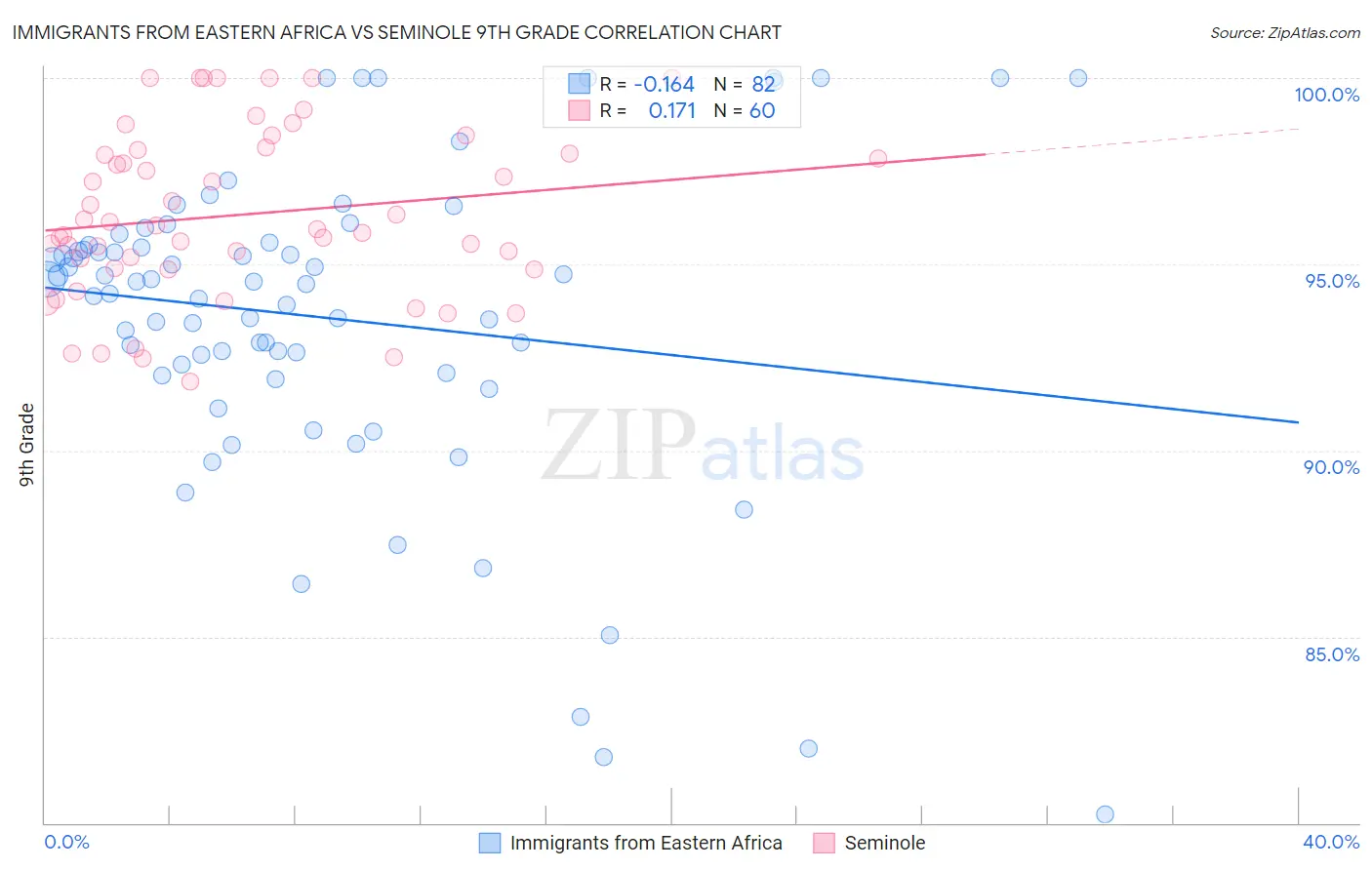 Immigrants from Eastern Africa vs Seminole 9th Grade
