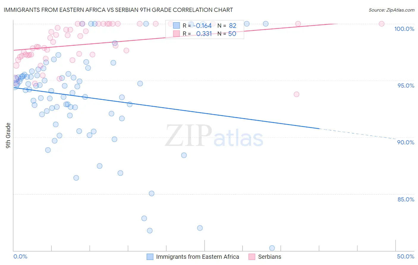 Immigrants from Eastern Africa vs Serbian 9th Grade