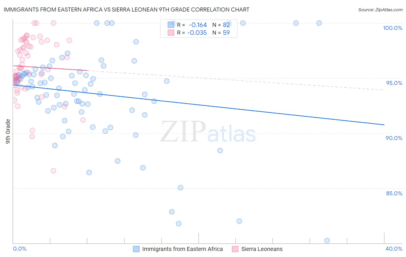 Immigrants from Eastern Africa vs Sierra Leonean 9th Grade