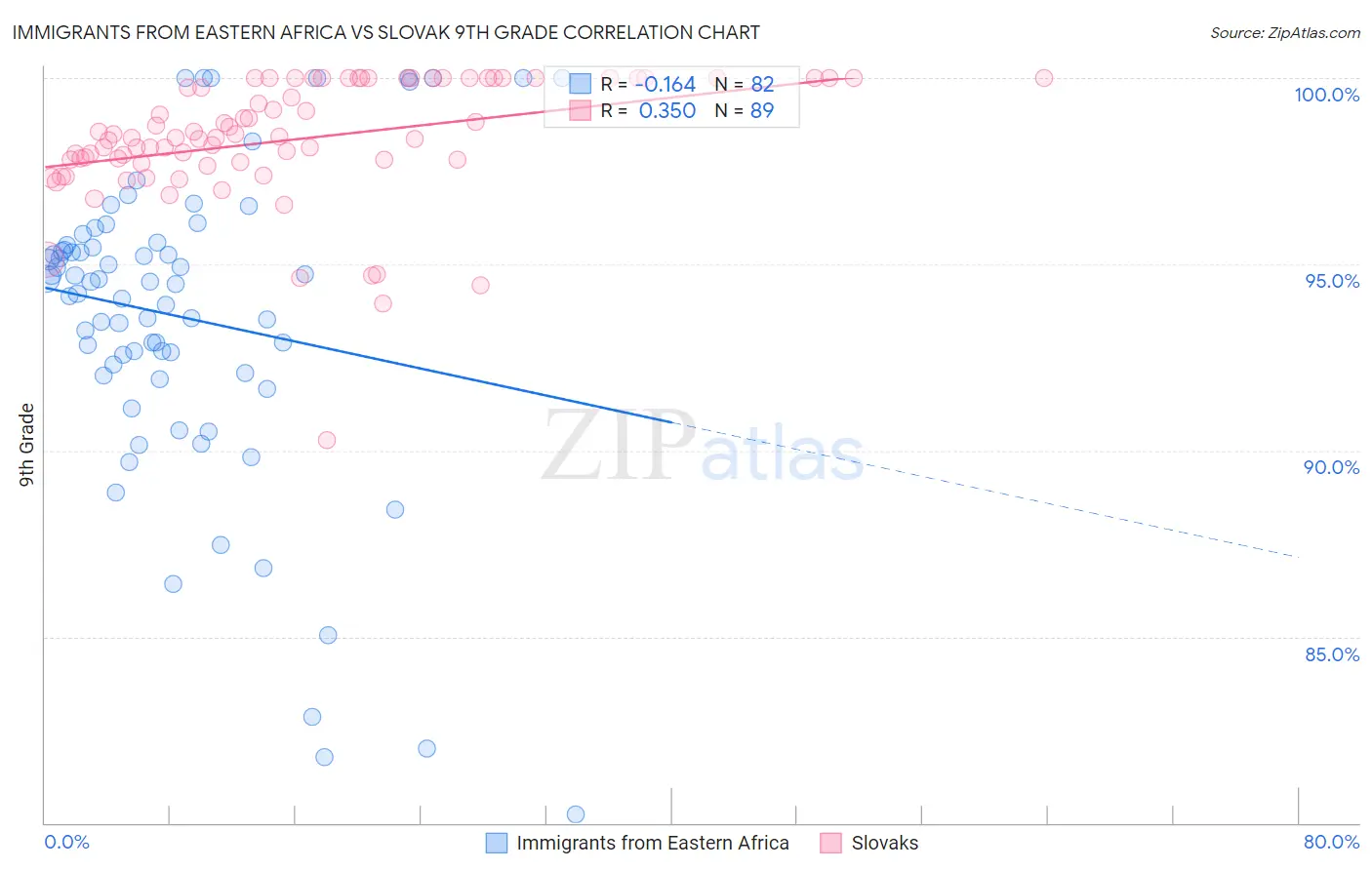 Immigrants from Eastern Africa vs Slovak 9th Grade