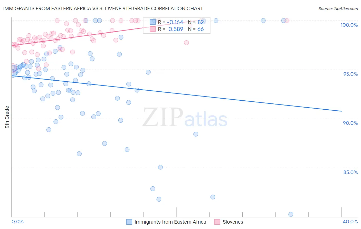 Immigrants from Eastern Africa vs Slovene 9th Grade