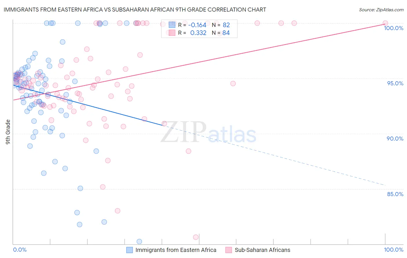 Immigrants from Eastern Africa vs Subsaharan African 9th Grade