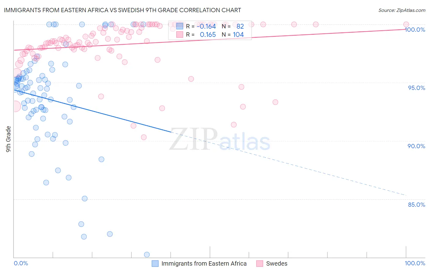 Immigrants from Eastern Africa vs Swedish 9th Grade