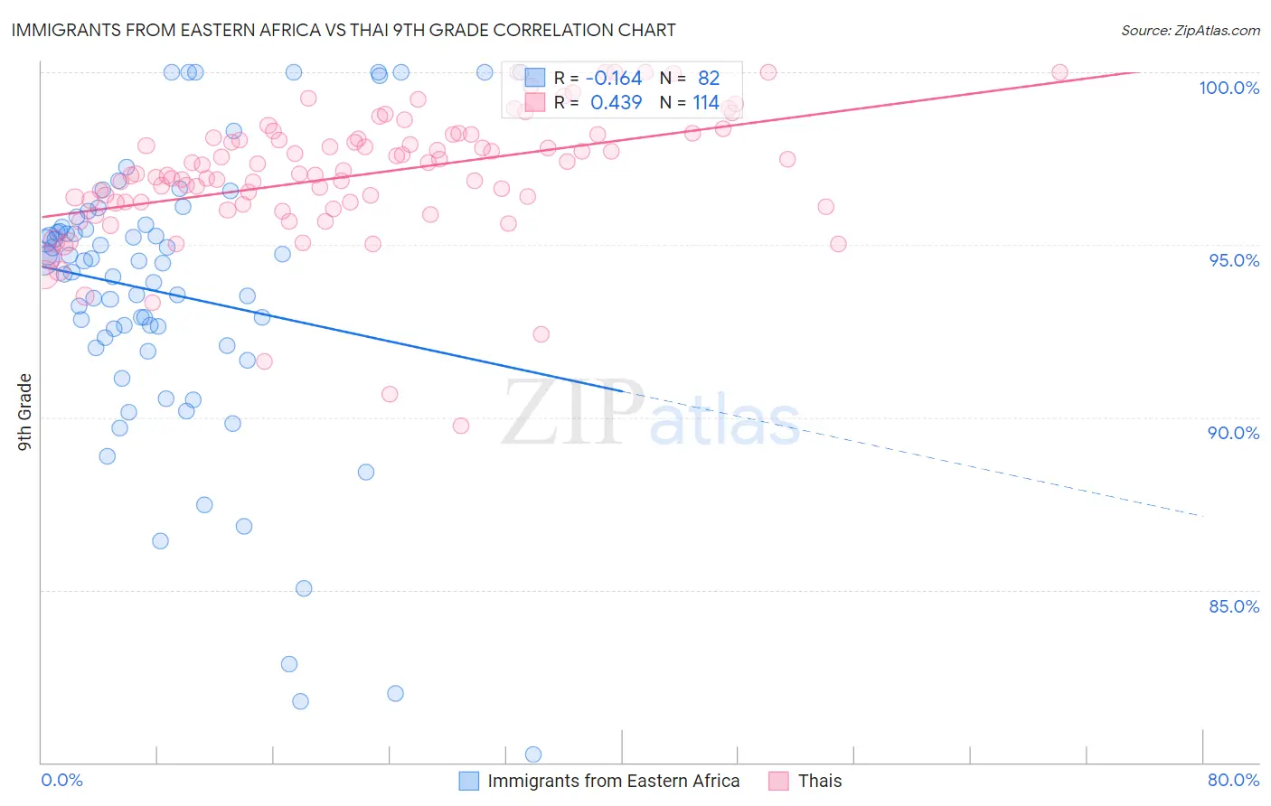 Immigrants from Eastern Africa vs Thai 9th Grade