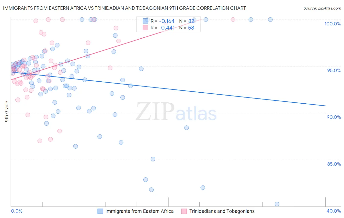 Immigrants from Eastern Africa vs Trinidadian and Tobagonian 9th Grade