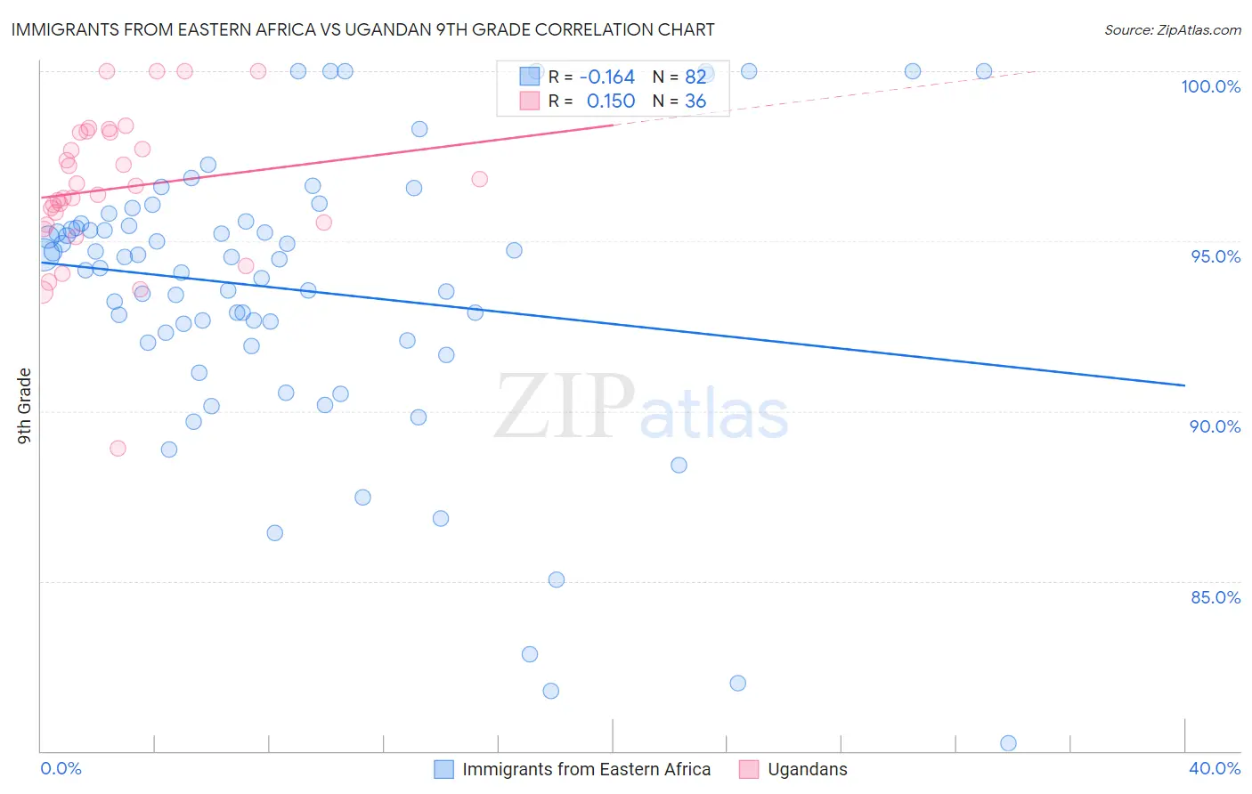 Immigrants from Eastern Africa vs Ugandan 9th Grade
