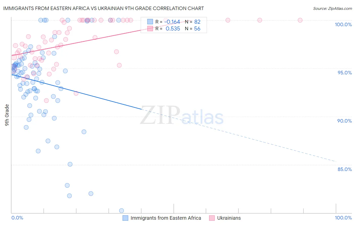 Immigrants from Eastern Africa vs Ukrainian 9th Grade