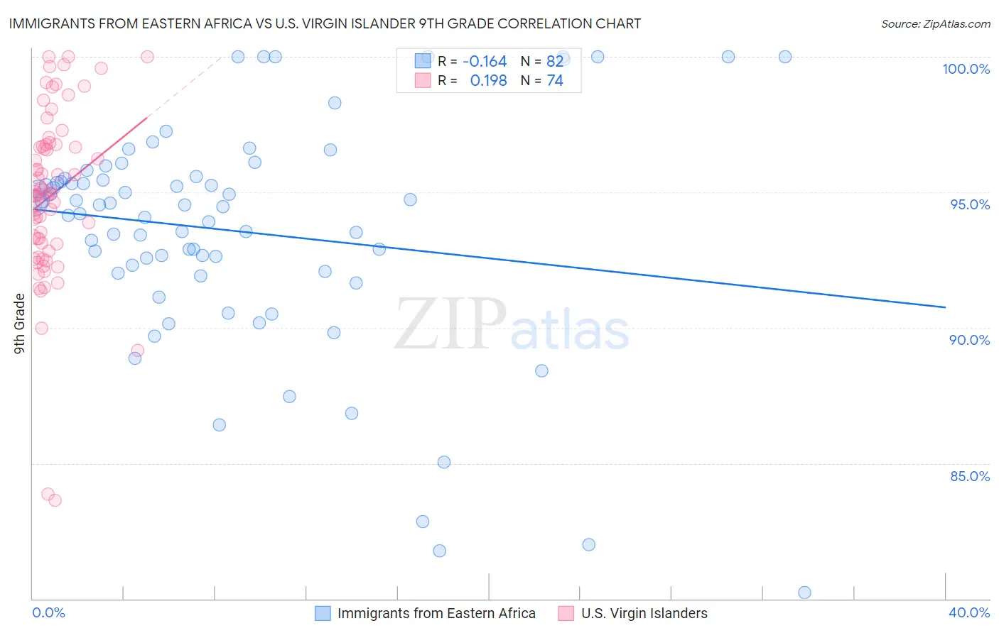 Immigrants from Eastern Africa vs U.S. Virgin Islander 9th Grade