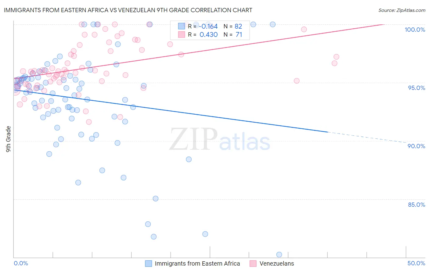 Immigrants from Eastern Africa vs Venezuelan 9th Grade