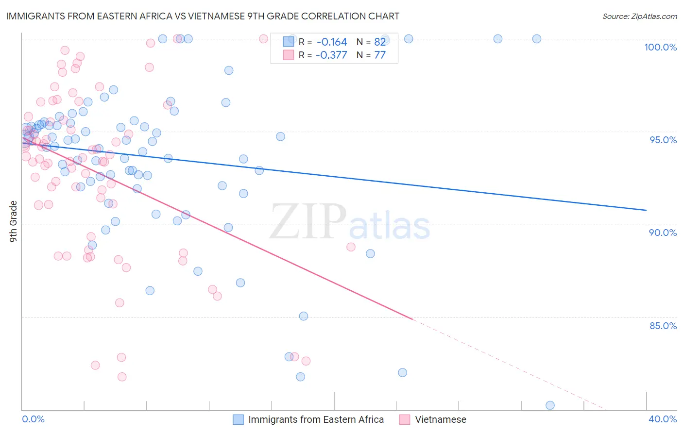 Immigrants from Eastern Africa vs Vietnamese 9th Grade