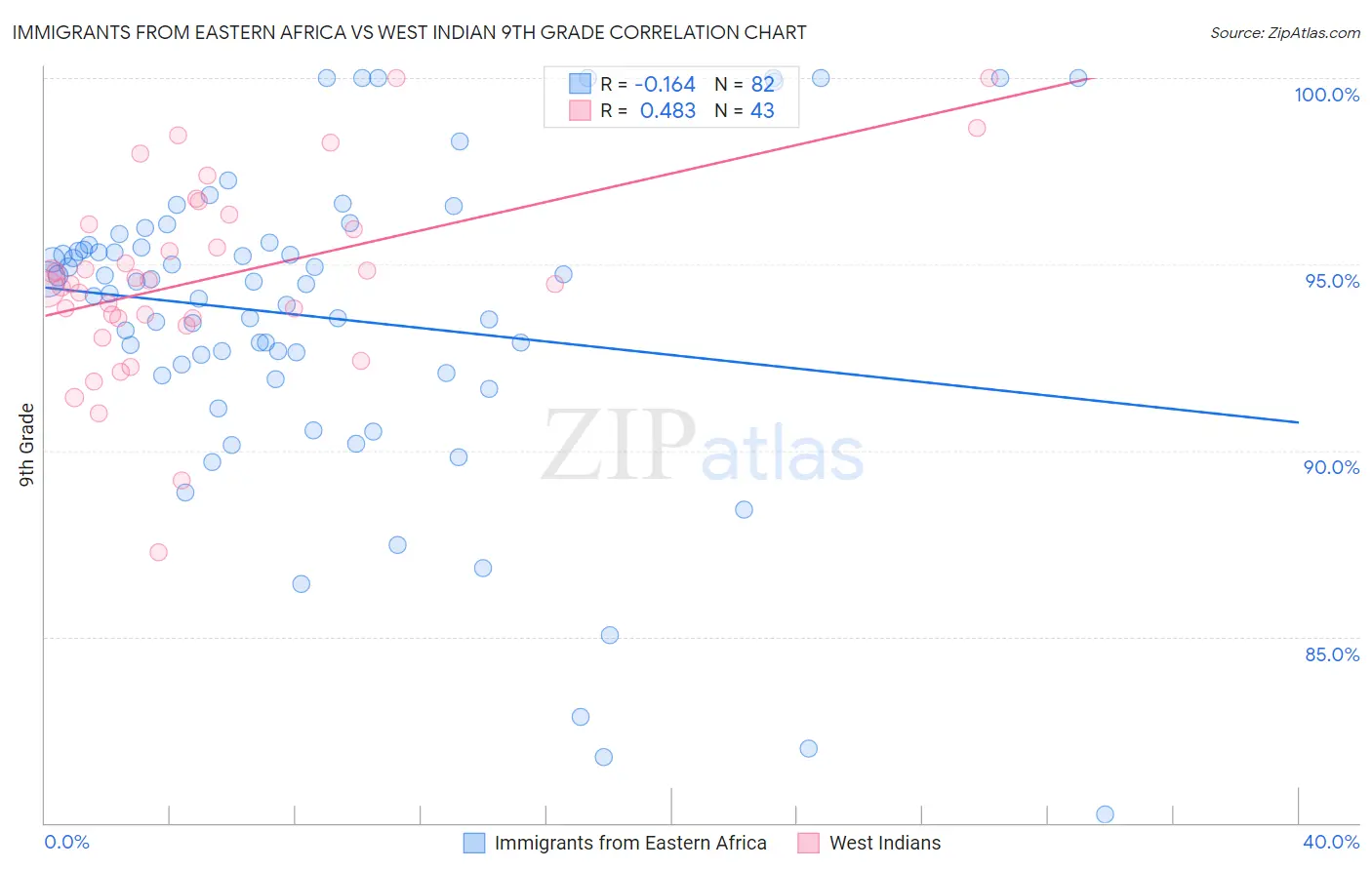 Immigrants from Eastern Africa vs West Indian 9th Grade