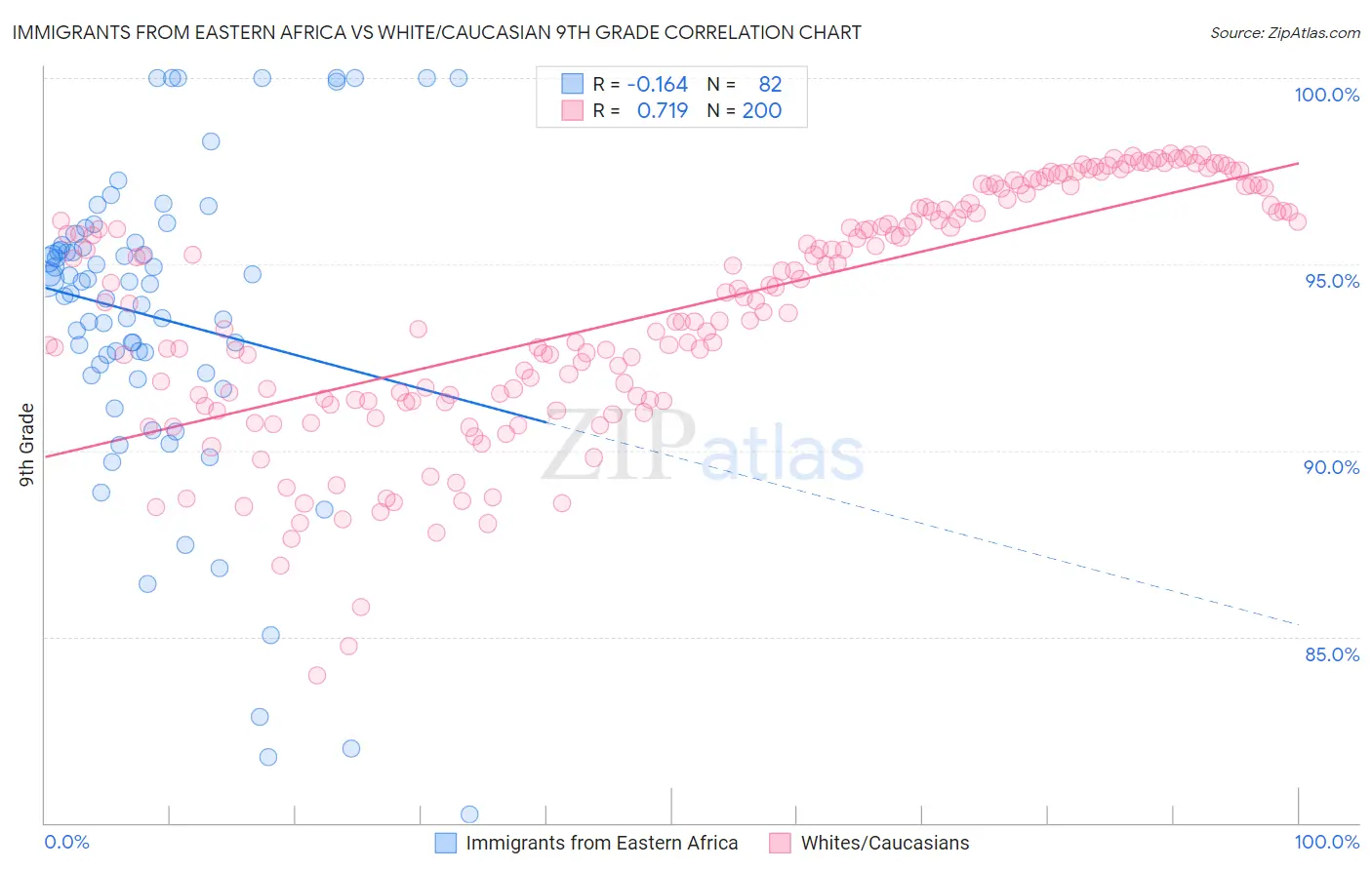Immigrants from Eastern Africa vs White/Caucasian 9th Grade