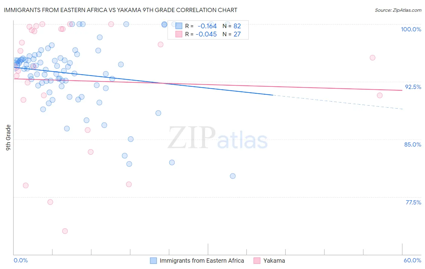 Immigrants from Eastern Africa vs Yakama 9th Grade