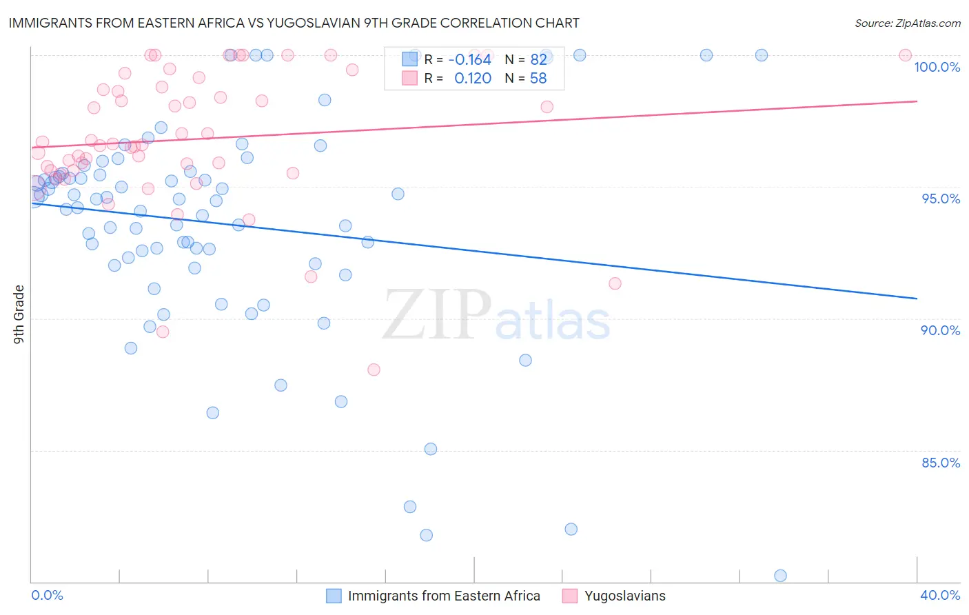Immigrants from Eastern Africa vs Yugoslavian 9th Grade