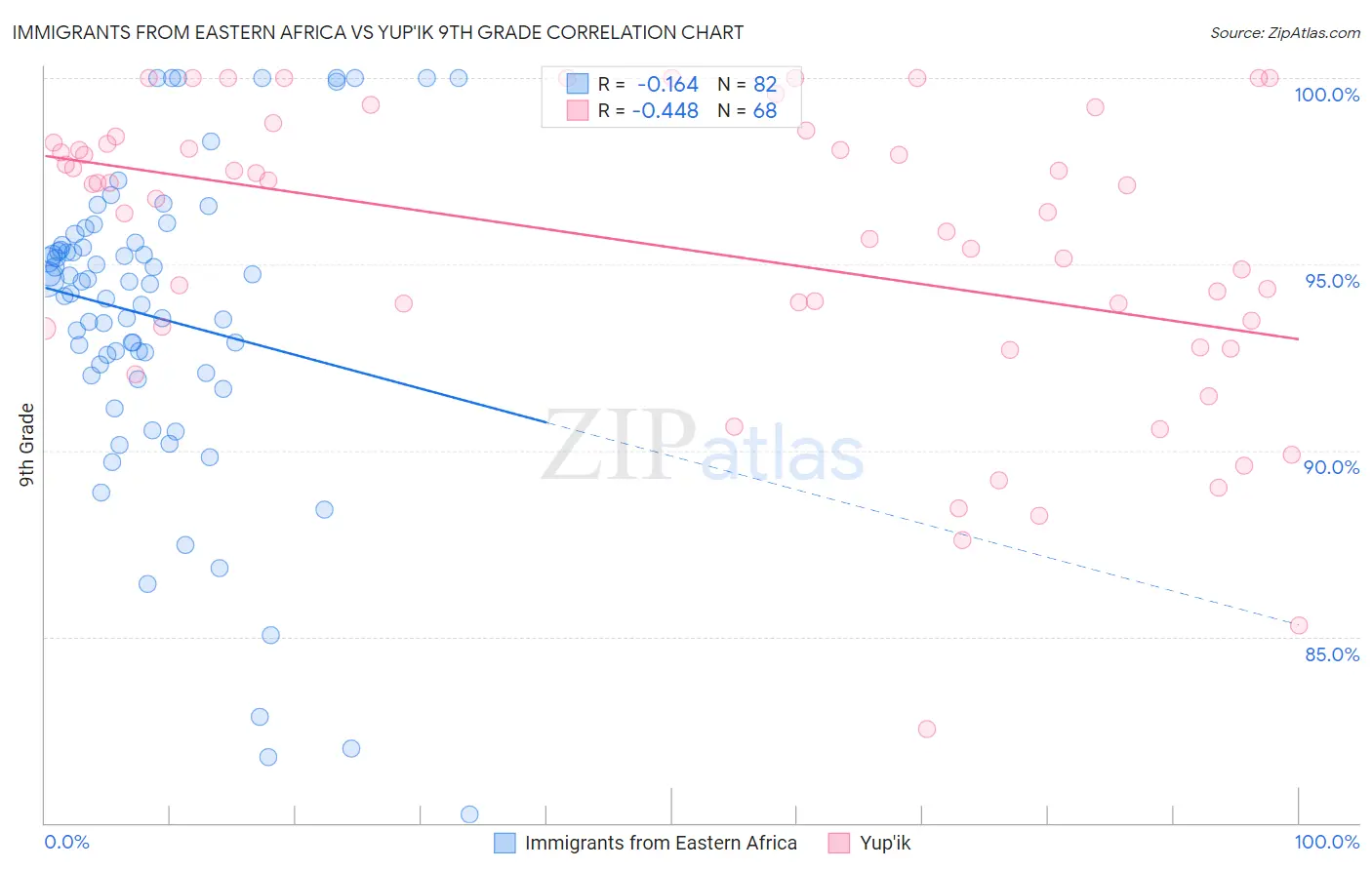 Immigrants from Eastern Africa vs Yup'ik 9th Grade