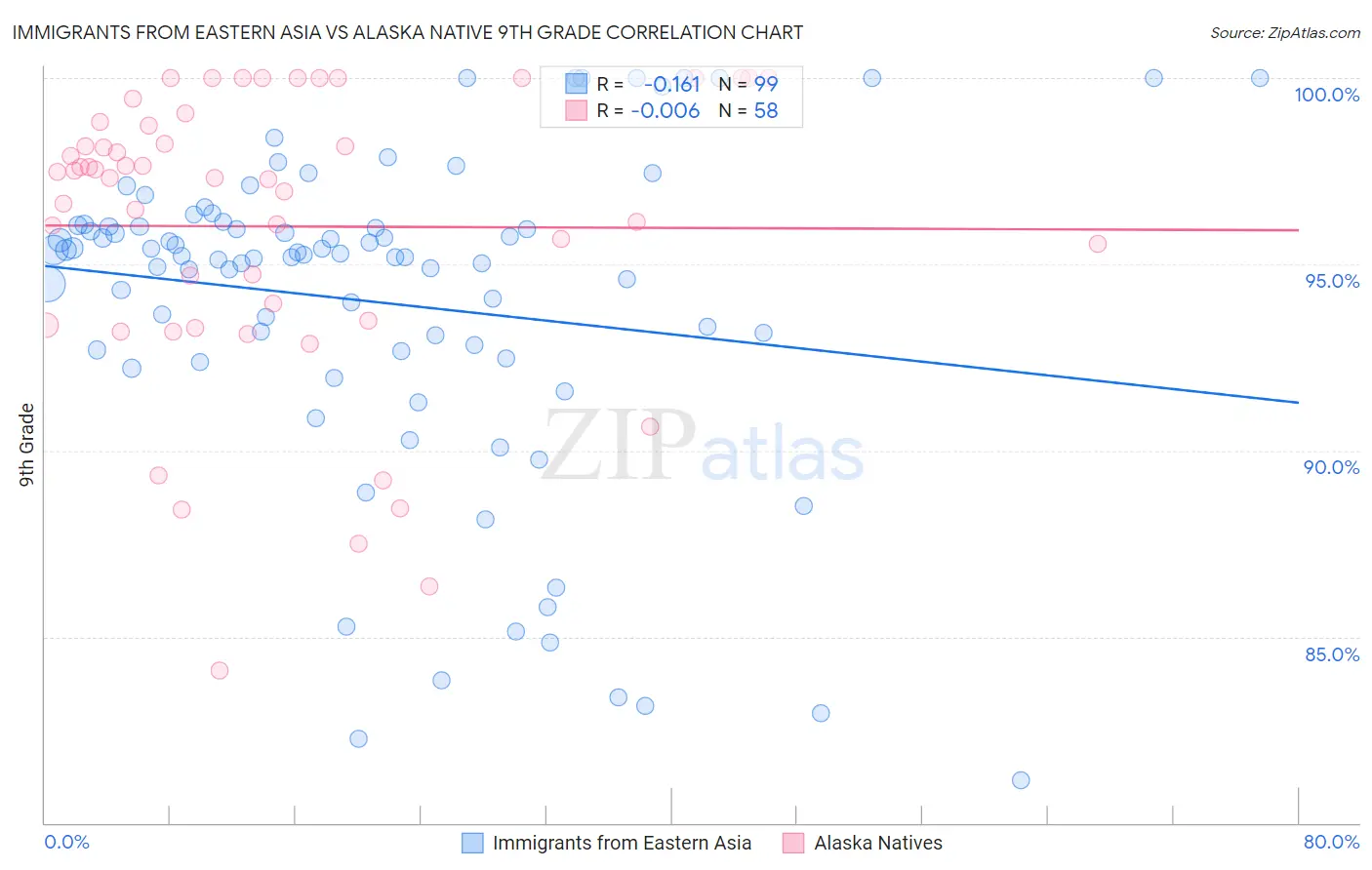 Immigrants from Eastern Asia vs Alaska Native 9th Grade