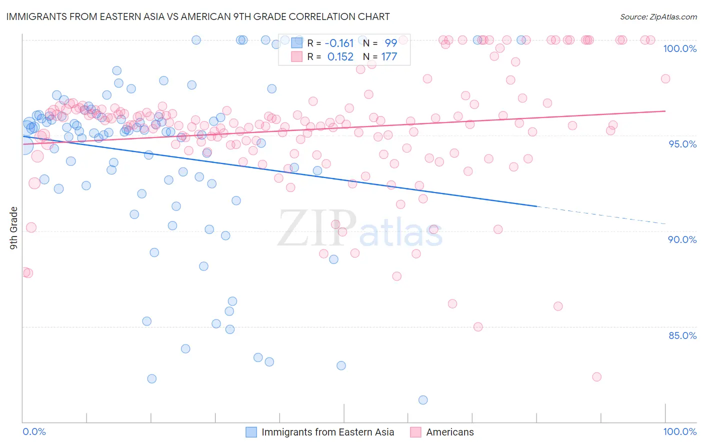 Immigrants from Eastern Asia vs American 9th Grade