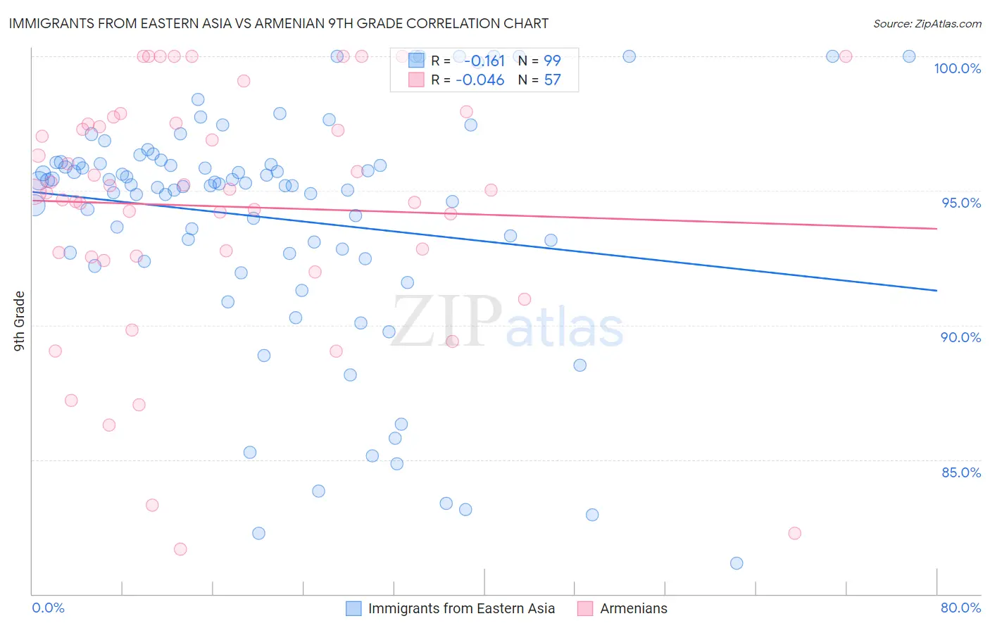 Immigrants from Eastern Asia vs Armenian 9th Grade