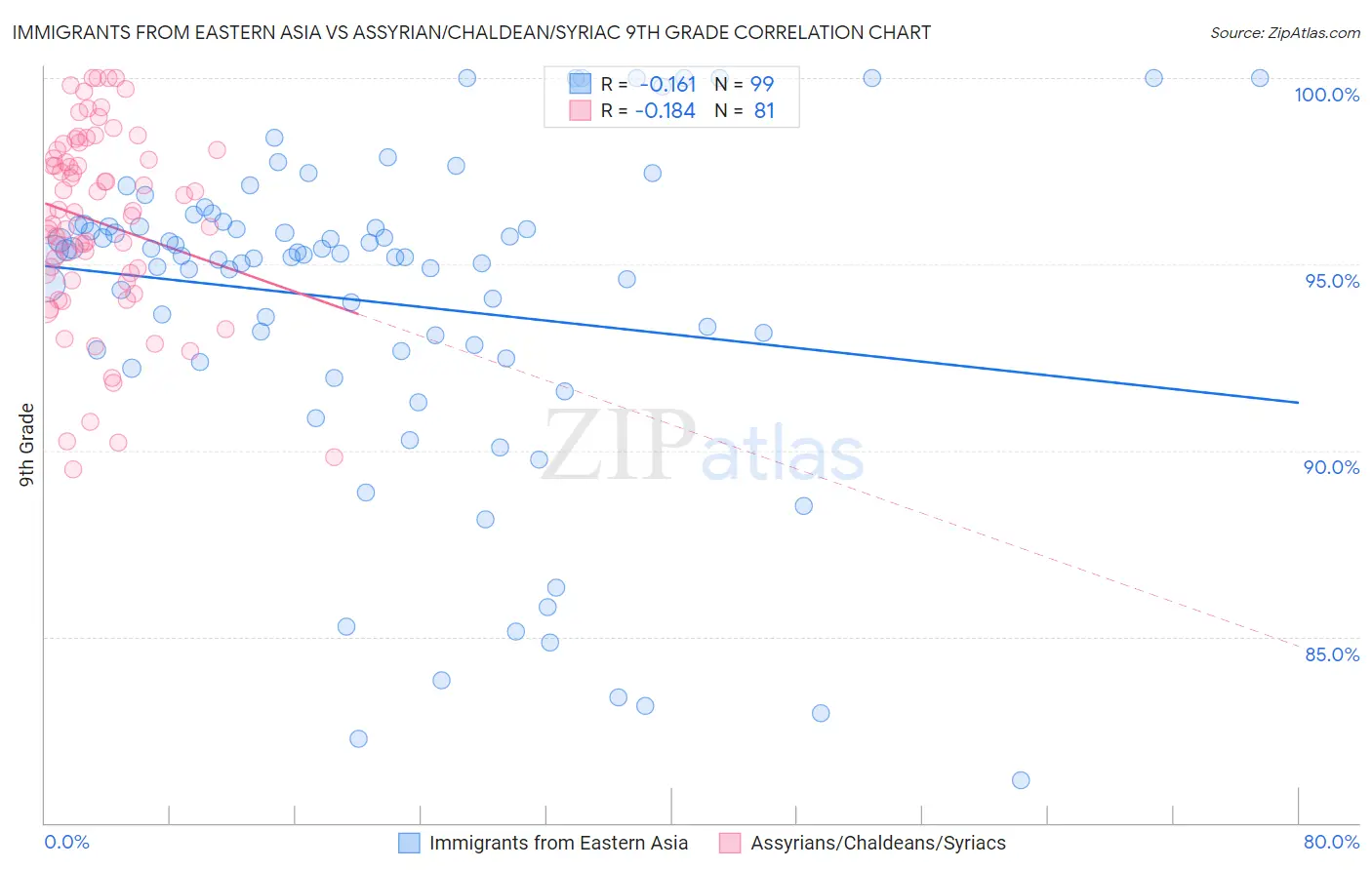 Immigrants from Eastern Asia vs Assyrian/Chaldean/Syriac 9th Grade
