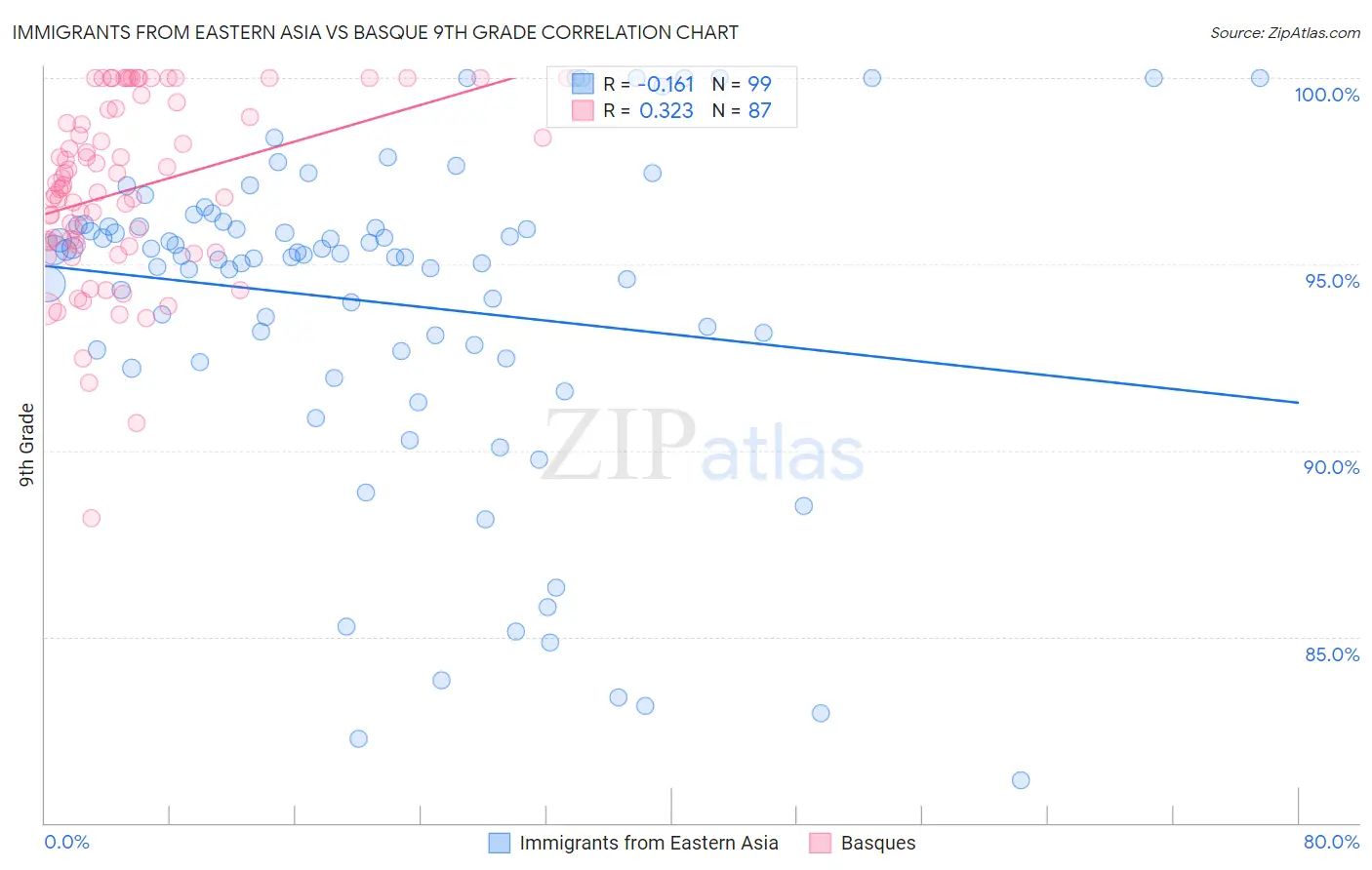 Immigrants from Eastern Asia vs Basque 9th Grade
